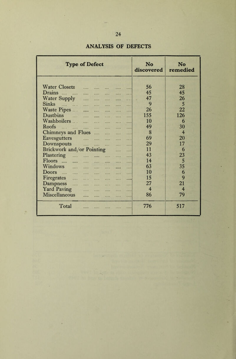 ANALYSIS OF DEFECTS Type of Defect No discovered No remedied Water Closets 56 28 Drains 45 45 Water Supply 47 26 Sinks 9 5 Waste Pipes 26 22 Dustbins 155 126 Washboilers 10 6 Roofs 49 30 Chimneys and Flues 8 4 Eavesgutters 69 20 Downspouts 29 17 Brickwork and/or Pointing 11 6 Plastering 43 23 Floors 14 5 Windows 63 35 Doors 10 6 Firegrates 15 9 Dampness 27 21 Yard Paving 4 4 Miscellaneous 86 79 Total 776 517