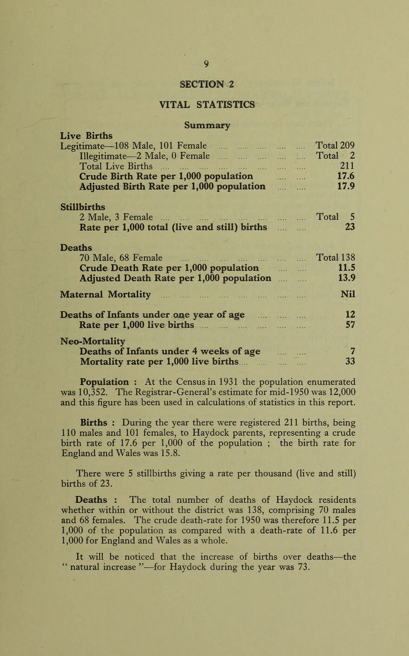 SECTION 2 VITAL STATISTICS Summary Live Births Legitimate—108 Male, 101 Female Total 209 Illegitimate—2 Male, 0 Female Total 2 Total Live Births 211 Crude Birth Rate per 1,000 population 17.6 Adjusted Birth Rate per 1,000 population 17.9 Stillbirths 2 Male, 3 Female Total 5 Rate per 1,000 total (live and still) births 23 Deaths 70 Male, 68 Female Total 138 Crude Death Rate per 1,000 population 11.5 Adjusted Death Rate per 1,000 population 13.9 Maternal Mortality Nil Deaths of Infants under one year of age 12 Rate per 1,000 live births 57 Neo-Mortality Deaths of Infants under 4 weeks of age 7 Mortality rate per 1,000 live births 33 Population : At the Census in 1931 the population enumerated was 10,352. The Registrar-General’s estimate for mid-1950 was 12,000 and this figure has been used in calculations of statistics in this report. Births : During the year there were registered 211 births, being 110 males and 101 females, to Haydock parents, representing a crude birth rate of 17.6 per 1,000 of the population ; the birth rate for England and Wales was 15.8. There were 5 stillbirths giving a rate per thousand (live and still) births of 23. Deaths : The total number of deaths of Haydock residents whether within or without the district was 138, comprising 70 males and 68 females. The crude death-rate for 1950 was therefore 11.5 per 1,000 of the population as compared with a death-rate of 11.6 per 1,000 for England and Wales as a whole. It will be noticed that the increase of births over deaths—the “ natural increase ”—for Haydock during the year was 73.