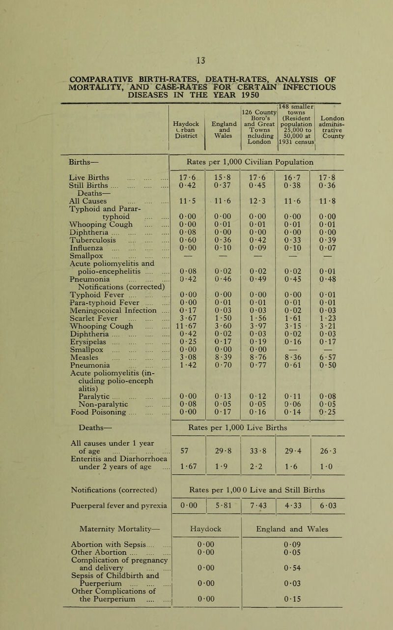 COMPARATIVE BIRTH-RATES, DEATH-RATES, ANALYSIS OF MORTALITY, AND CASE-RATES FOR CERTAIN INFECTIOUS DISEASES IN THE YEAR 1950 1148 smaller Haydock England 126 County Boro’s and Great towns (Resident population Urban and Towns 25,000 to District Wales ncluding 50,000 at London 1931 census Births Rates per 1,000 Civilian Population Live Births Still Births ... 17-6 0-42 15-8 0-37 17-6 0-45 16-7 0-38 Deaths— All Causes 11-5 11-6 12-3 11-6 Typhoid and Parar- typhoid Whooping Cough Diphtheria Tuberculosis Influenza 0-00 0-00 0-08 0-60 0-00 0-00 0-01 0-00 0-36 0-10 0-00 0-01 0-00 0-42 0-09 0-00 0-01 0-00 0-33 0-10 London adminis- trative County 17-8 0-36 11-8 0-00 001 000 0-39 0-07 Smallpox — — — — — Acute poliomyelitis and polio-encephelitis 0-08 0-02 0-02 0-02 0-01 Pneumonia 0-42 0-46 0-49 0-45 0-48 Notifications (corrected) Typhoid Fever 0-00 0-00 0-00 0-00 0-01 Para-typhoid Fever 0-00 001 0-01 0-01 0-01 Meningocoical Infection ... 0-17 0-03 0-03 0-02 0-03 Scarlet Fever 3-67 1-50 1-56 1-61 1-23 Whooping Cough 11-67 3-60 3-97 3-15 3-21 Diphtheria 0-42 0-02 0-03 0-02 0-03 Erysipelas 0-25 0-17 0-19 0-16 0-17 Smallpox 0-00 0-00 0-00 — — Measles 3-08 8-39 8-76 8-36 6-57 Pneumonia 1 -42 0-70 0-77 0-61 0-50 Acute poliomyelitis (in- eluding polio-enceph alitis) Paralytic 0-00 013 012 Oil 0-08 Non-paralytic 0-08 0-05 0-05 0-06 0-05 Food Poisoning 0-00 0-17 0-16 0-14 0-25 Deaths— Rates per 1,000 Live Births All causes under 1 year of age 57 29-8 33-8 29-4 26-3 Enteritis and Diarhorrhoea under 2 years of age 1-67 1-9 2-2 1 -6 1 -0 Notifications (corrected) Rates per 1,00 0 Live and Still Bi rths Puerperal fever and pyrexia 0-00 5-81 7-43 4-33 6-03 Maternity Mortality— Haydock Engla ind and Wales Abortion with Sepsis 0- 00 0-09 Other Abortion 0- 00 0-05 Complication of pregnancy and delivery 0- 00 0-54 Sepsis of Childbirth and Puerperium 0- 00 0-03 Other Complications of the Puerperium 0- 00 0-15