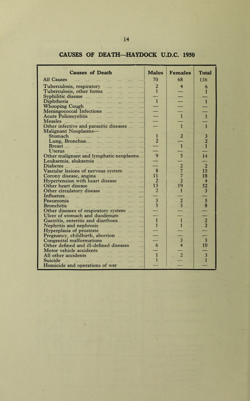 CAUSES OF DEATH—HAYDOCK U.D.C. 1950 Causes of Death Males Females Total All Causes 70 68 138 Tuberculosis, respiratory 2 4 6 Tuberculosis, other forms 1 — 1 Syphilitic disease — — — Diphtheria , 1 — 1 Whooping Cough — — — Meningococcal Infections — — — Acute Poliomyelitis — 1 1 Measles — — — Other infective and parasitic diseases — 1 1 Malignant Neoplasms— Stomach 1 2 3 Lung, Bronchus 2 — 2 Breast — 1 1 Uterus — — — Other malignant and lymphatic neoplasms. .. 9 5 14 Leukaemia, alukaemia — — — Diabetes — 2 2 Vascular lesions of nervous system 8 7 15 Corony disease, angina 11 7 18 Hypertension with heart disease 2 2 4 Other heart disease 13 19 32 Other circulatory disease 2 1 3 Influenza — — — Pneumonia 3 2 5 Bronchitis 5 3 8 Other diseases of respiratory system — — — Ulcer of stomach and duodenum — — — Gastritis, enteritis and diarrhoea 1 1 2 Nephritis and nephrosis 1 1 2 Hyperplasia of prostrate — — — Pregnancy, childbirth, abortion — — — Congenital malformations — 3 3 Other defined and ill-defined diseases 6 4 10 Motor vehicle accidents — — — All other accidents 1 2 3 Suicide 1 — 1 Homicide and operations of war — — —