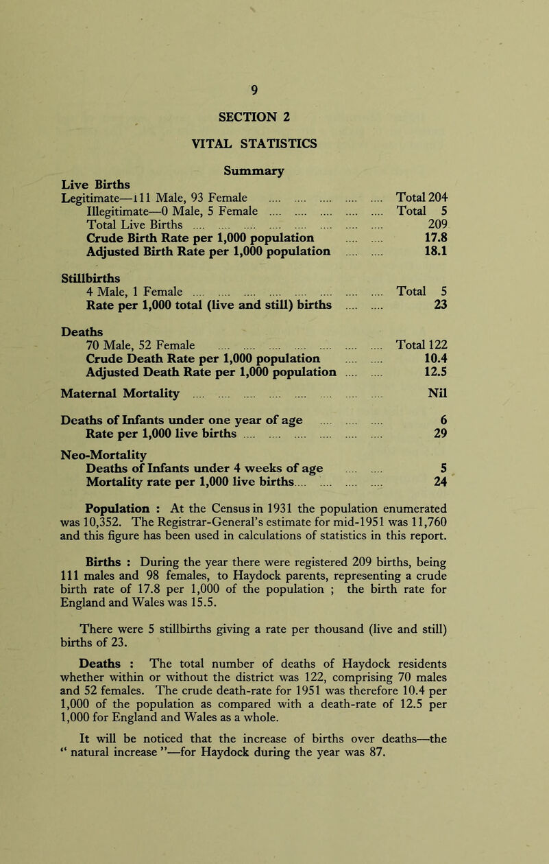 SECTION 2 VITAL STATISTICS Summary Live Births Legitimate—ill Male, 93 Female Total204 Illegitimate—0 Male, 5 Female Total 5 Total Live Births 209 Crude Birth Rate per 1,000 population 17.8 Adjusted Birth Rate per 1,000 population 18.1 Stillbirths 4 Male, 1 Female Total 5 Rate per 1,000 total (live and still) births 23 Deaths 70 Male, 52 Female Total 122 Crude Death Rate per 1,000 population 10.4 Adjusted Death Rate per 1,000 population 12.5 Maternal Mortality Nil Deaths of Infants under one year of age 6 Rate per 1,000 live births 29 Neo-Mortality Deaths of Infants under 4 weeks of age 5 Mortality rate per 1,000 live births 24 Population : At the Census in 1931 the population enumerated was 10,352. The Registrar-General’s estimate for mid-1951 was 11,760 and this figure has been used in calculations of statistics in this report. Births : During the year there were registered 209 births, being 111 males and 98 females, to Haydock parents, representing a crude birth rate of 17.8 per 1,000 of the population ; the birth rate for England and Wales was 15.5. There were 5 stillbirths giving a rate per thousand (live and still) births of 23. Deaths : The total number of deaths of Haydock residents whether within or without the district was 122, comprising 70 males and 52 females. The crude death-rate for 1951 was therefore 10.4 per 1,000 of the population as compared with a death-rate of 12.5 per 1,000 for England and Wales as a whole. It will be noticed that the increase of births over deaths—the “ natural increase ”—for Haydock during the year was 87.