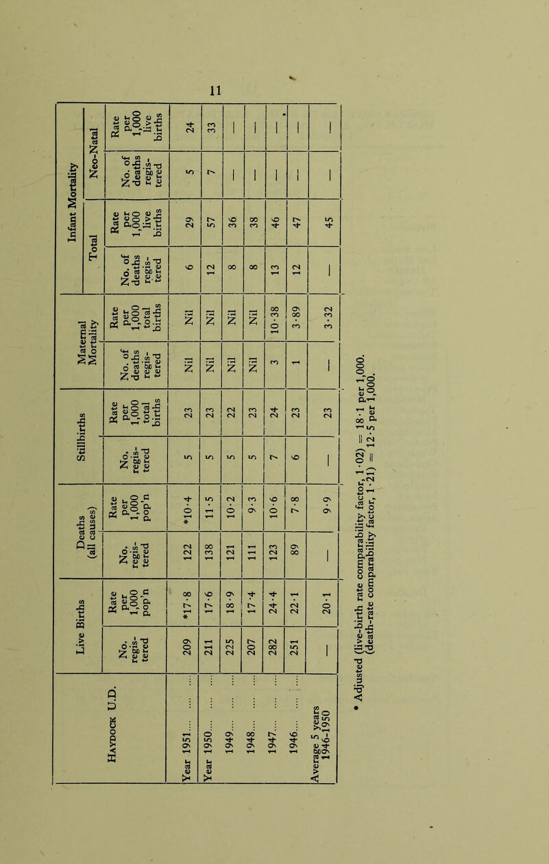 Infant Mortality Neo-Natal Rate per 1,000 live births 24 33 1 ! 1 1 No. of deaths regis- tered LO 1 1 I i Total Rate per 1,000 live births 29 57 36 38 46 47 45 No. of deaths regis- tered vO CN 00 00 cn CN 1 ”5 £ 4 i c 2 I' *« Rate per 1,000 total births Nil Nil Nil Nil 00 cn © 3-89 3-32 t; o No. of deaths regis- tered Nil Nil Nil Nil cn - 1 c/ t £ 4- cr [■ Rate per 1,000 total births 23 23 22 23 24 23 23 No. regis- tered m in m m v© 1 V ■£ c. c tn 3 Rate per 1,000 pop’n O * 11-5 10-2 9-3 10-6 7-8 6-6 u =3 c« 'w' No. regis- tered 122 138 121 111 cn CN 89 1 Live Births Rate per 1,000 pop’ll 00 * 17-6 18-9 17-4 24-4 22-1 20-1 No. regis- tered 209 211 225 o CN 282 t-h m CN 1 Haydock U.D. Year 1951 Year 1950 1949 1948 1947 1946 Average 5 years 1946-1950 o o o . t-To n§ V ~ -9-c *