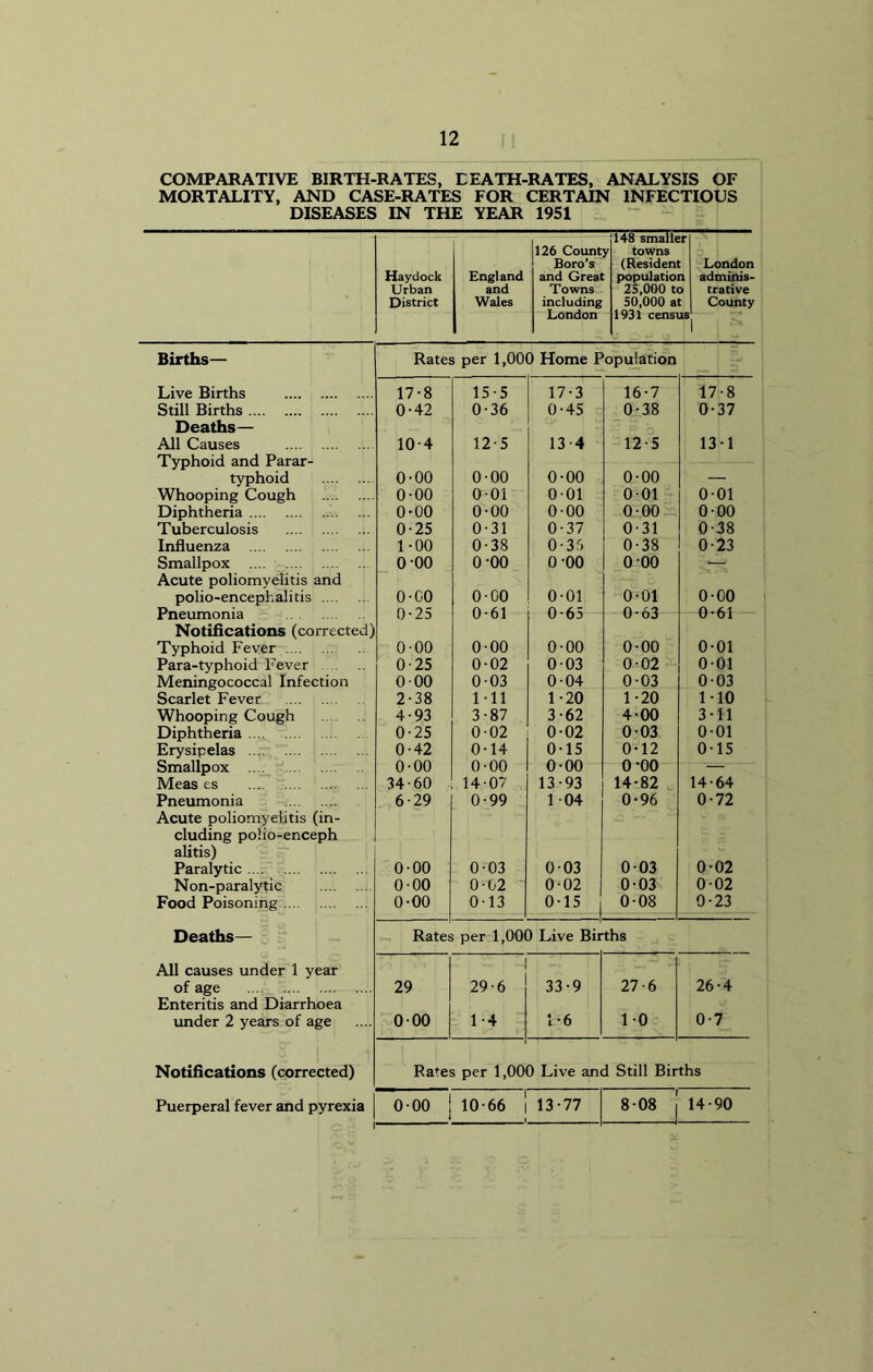 COMPARATIVE BIRTH-RATES, EEATH-RATES, ANALYSIS OF MORTALITY, AND CASE-RATES FOR CERTAIN INFECTIOUS DISEASES IN THE YEAR 1951 126 County Boro’s 148 smaller towns (Resident London Haydock England and Great population adminis- Urban and Towns 25,000 to trative District Wales including London 50,000 at 1931 census County Births— Rates per 1,000 Home Population Live Births 17-8 15-5 17-3 16-7 17-8 Still Births 0-42 0-36 0-45 0-38 0-37 Deaths— All Causes 10-4 12 5 13-4 12-5 13-1 Typhoid and Parar- typhoid 0-00 0-00 0-00 0-00 Whooping Cough 0-00 0-01 0-01 0-01 0-01 Diphtheria 0-00 0-00 0-00 0-00 0-00 Tuberculosis 0-25 0-31 0-37 0-31 0-38 Influenza 1-00 0-38 0-35 0-38 0-23 Smallpox 0 00 o-oo o-oo 0 00 — Acute poliomyelitis and polio-encephalitis 0-C0 0 00 0-01 0-01 0-00 Pneumonia Notifications (corrected) 0-25 0-61 0-65 0-63 0-61 Typhoid Fever 0-00 000 0-00 0-00 0-01 Para-typhoid Fever 0-25 0-02 0-03 0-02 0-01 Meningococcal Infection 000 0-03 0-04 0-03 0-03 Scarlet Fever 2-38 1-11 1-20 1-20 1-10 Whooping Cough 4-93 3-87 3-62 4-00 3-11 Diphtheria 0-25 002 0-02 0-03 0-01 Erysipelas 0-42 0-14 0-15 0-12 0-15 Smallpox 0-00 0-00 0-00 0-00 — Meas es 34-60 14-07 13-93 14-82 14-64 Pneumonia 6-29 0-99 1-04 0-96 0-72 Acute poliomyelitis (in- cluding polio-enceph alitis) Paralytic 0-00 0-03 0-03 0-03 0-02 Non-paralytic 000 0-02 0-02 0-03 0-02 Food Poisoning 0-00 0-13 0-15 0-08 0-23 Deaths— Rates per 1,000 Live Bit ths All causes under 1 year of age 29 29-6 33-9 27-6 26-4 Enteritis and Diarrhoea under 2 years of age 000 1-4 1-6 1-0 0-7 Notifications (corrected) Rates per 1,00 0 Live and Still Births Puerperal fever and pyrexia 000 10-66 13-77 808 14-90