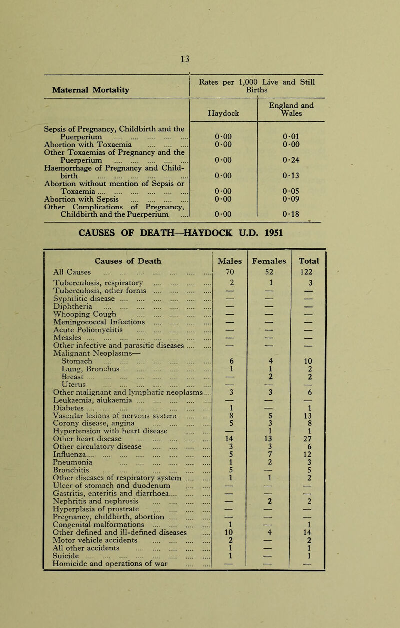 Rates per 1,000 Live and Still Maternal Mortality Bir ths England and Haydock Wales Sepsis of Pregnancy, Childbirth and the Puerperium 0-00 0-01 Abortion with Toxaemia 0-00 0-00 Other Toxaemias of Pregnancy and the Puerperium 0-00 0-24 Haemorrhage of Pregnancy and Child- birth 000 0-13 Abortion without mention of Sepsis or Toxaemia 0-00 0-05 Abortion with Sepsis 0-00 0-09 Other Complications of Pregnancy, Childbirth and the Puerperium 0-00 0-18 CAUSES OF DEATH—HAYDOCK U.D. 1951 Causes of Death Males Females Total All Causes 70 52 122 Tuberculosis, respiratory 2 1 3 Tuberculosis, other forms — — — Syphilitic disease — — — Diphtheria — — — Whooping Cough — — — Meningococcal Infections — — — Acute Poliomyelitis — — — Measles — — — Other infective and parasitic diseases — — — Malignant Neoplasms— Stomach 6 4 10 Lung, Bronchus 1 1 2 Breast — 2 2 Uterus — — — Other malignant and lymphatic neoplasms... 3 3 6 Leukaemia, aiukaemia — — ; Diabetes 1 — l Vascular lesions of nervous system 8 5 13 Coror.y disease, angina Hypertension with heart disease 5 3 8 — 1 1 Other heart disease 14 13 27 Other circulatory disease 3 3 6 Influenza 5 7 12 Pneumonia 1 2 3 Bronchitis 5 — 5 Other diseases of respiratory system 1 1 2 Ulcer of stomach and duodenum — — — Gastritis, enteritis and diarrhoea. .. — — [ Nephritis and nephrosis — 2 2 Hyperplasia of prostrate — — — Pregnancy, childbirth, abortion — — — Congenital malformations 1 — 1 Other defined and ill-defined diseases 10 4 14 Motor vehicle accidents 2 — 2 All other accidents 1 — 1 Suicide 1 — 1 Homicide and operations of war — — —