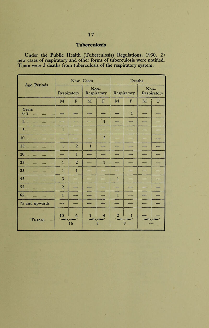 Tuberculosis Under the Public Health (Tuberculosis) Regulations, 1930, 2\ new cases of respiratory and other forms of tuberculosis were notified. There were 3 deaths from tuberculosis of the respiratory system. ! Age Periods New Cases Dea ths | Respiratory Non- Respiratory Respiratory Non- Respiratory M F M F M F M F 1 Years 0-2 — — — — — 1 — — 2 — — — 1 — — — — 5 1 — — — — — — — 10 — — — 2 — — — — 15 1 2 1 — — — — — 20 — 1 — — — — — — 25 1 2 — 1 — — — — 35 1 1 — — — — — — 45 3 — — — 1 — — — 55 2 — — — -- — — — 65 1 — — 1 — — — 75 and upwards — — — — — — Totals 10 6 1 4 2 1 — — ~16 'S i 3 —