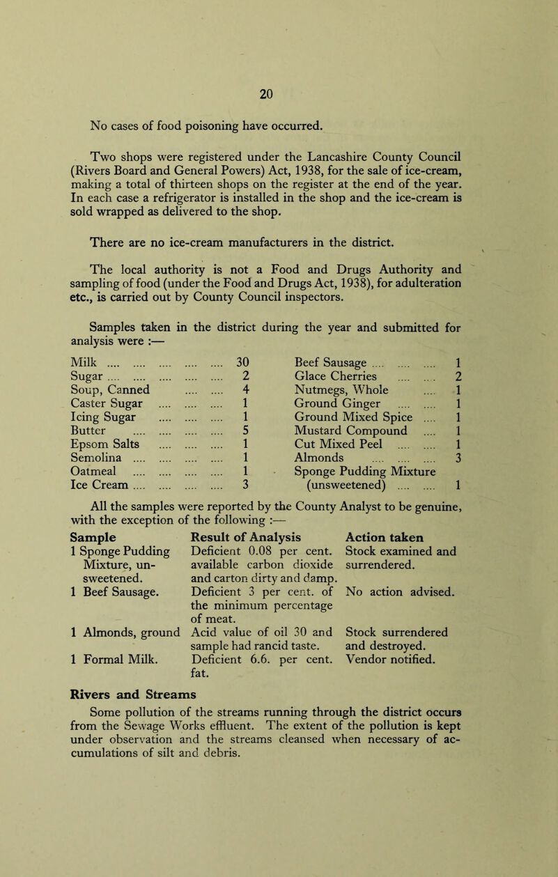 No cases of food poisoning have occurred. Two shops were registered under the Lancashire County Council (Rivers Board and General Powers) Act, 1938, for the sale of ice-cream, making a total of thirteen shops on the register at the end of the year. In each case a refrigerator is installed in the shop and the ice-cream is sold wrapped as delivered to the shop. There are no ice-cream manufacturers in the district. The local authority is not a Food and Drugs Authority and sampling of food (under the Food and Drugs Act, 1938), for adulteration etc., is carried out by County Council inspectors. Samples taken in the district during the year and submitted for analysis were :— Milk 30 Sugar 2 Soup, Canned 4 Caster Sugar 1 Icing Sugar 1 Butter 5 Epsom Salts 1 Semolina 1 Oatmeal 1 Ice Cream 3 Beef Sausage 1 Glace Cherries 2 Nutmegs, Whole .... 1 Ground Ginger 1 Ground Mixed Spice .... 1 Mustard Compound .... 1 Cut Mixed Peel 1 Almonds 3 Sponge Pudding Mixture (unsweetened) 1 All the samples were reported by the County Analyst to be genuine, with the exception of the following :— Sample 1 Sponge Pudding Mixture, un- sweetened. 1 Beef Sausage. 1 Almonds, ground 1 Formal Milk. Result of Analysis Deficient 0.08 per cent, available carbon dioxide and carton dirty and damp. Deficient 3 per cent, of the minimum percentage of meat. Acid value of oil 30 and sample had rancid taste. Deficient 6.6. per cent, fat. Action taken Stock examined and surrendered. No action advised. Stock surrendered and destroyed. Vendor notified. Rivers and Streams Some pollution of the streams running through the district occurs from the Sewage Works effluent. The extent of the pollution is kept under observation and the streams cleansed when necessary of ac- cumulations of silt and debris.