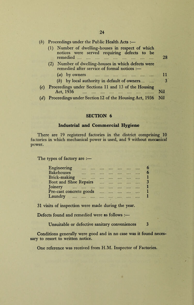 (b) Proceedings under the Public Health Acts :— (1) Number of dwelling-houses in respect of which notices were served requiring defects to be remedied 28 (2) Number of dwelling-houses in which defects were remedied after service of formal notices :— (a) by owners 11 (b) by local authority in default of owners 3 (c) Proceedings under Sections 11 and 13 of the Housing Act, 1936 Nil (d) Proceedings under Section 12 of the Housing Act, 1936 Nil SECTION 6 Industrial and Commercial Hygiene There are 19 registered factories in the district comprising 10 factories in which mechanical power is used, and 9 without mecanical power. The types of factory are :— Engineering 6 Bakehouses 6 Brick-making 1 Boot and Shoe Repairs 3 Joinery 1 Pre-cast concrete goods 1 Laundry 1 31 visits of inspection were made during the year. Defects found and remedied were as follows :— Unsuitable or defective sanitary conveniences 3 Conditions generally were good and in no case was it found neces- sary to resort to written notice. One reference was received from H.M. Inspector of Factories.