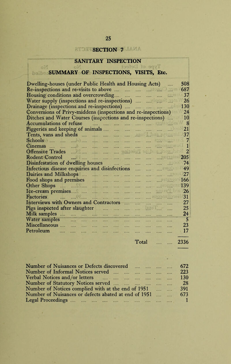 SECTION 7 SANITARY INSPECTION SUMMARY OF INSPECTIONS, VISITS, Etc. Dwelling-houses (under Public Health and Housing Acts) .... 508 Re-inspections and re-visits to above 687 Housing conditions and overcrowding 37 Water supply (inspections and re-inspections) 26 Drainage (inspections and re-inspections) 130 Conversions of Privy-middens (inspections and re-inspections) 24 Ditches and Water Courses (inspections and re-inspections) .... 10 Accumulations of refuse 8 Piggeries and keeping of animals 21 Tents, vans and sheds 37 Schools i.... .... 7 Cinemas 1 Offensive Trades 2 Rodent Control 205 Disinfestation of dwelling houses 74 Infectious disease enquiries and disinfections 49 Dairies and Milkshops 27 Food shops and premises 166 Other Shops 139 Ice-cream premises 26 Factories .... .... 31 Interviews with Owners and Contractors 27 Pigs inspected after slaughter 25 Milk samples 24 Water samples “ “ “ .... 1... . 7! IT ” 77 5 Miscellaneous 23 Petroleum 17 Total 2336 Number of Nuisances or Defects discovered 672 Number of Informal Notices served 223 Verbal Notices and/or letters 130 Number of Statutory Notices served 28 Number of Notices complied with at the end of 1951 391 Number of Nuisances or defects abated at end of 1951 673 Legal Proceedings 1