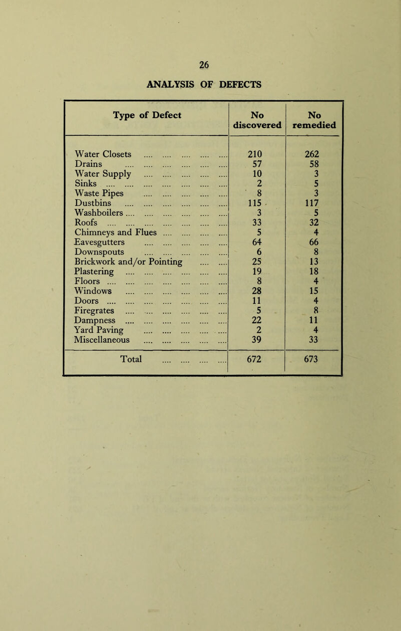 ANALYSIS OF DEFECTS Type of Defect No discovered No remedied Water Closets 210 262 Drains 57 58 Water Supply 10 3 Sinks 2 5 Waste Pipes 8 3 Dustbins 115 117 Washboilers 3 5 Roofs 33 32 Chimneys and Flues 5 4 Eavesgutters 64 66 Downspouts 6 8 Brickwork and/or Pointing 25 13 Plastering 19 18 Floors 8 4 Windows 28 15 Doors 11 4 Firegrates .... 5 8 Dampness 22 11 Yard Paving 2 4 Miscellaneous 39 33 Total 672 673