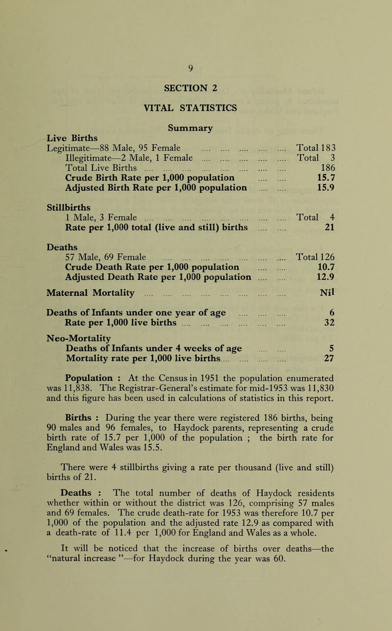 SECTION 2 VITAL STATISTICS Summary Live Births Legitimate—$8 Male, 95 Female Total 183 Illegitimate—2 Male, 1 Female Total 3 Total Live Births 186 Crude Birth Rate per 1,000 population 15.7 Adjusted Birth Rate per 1,000 population 15.9 Stillbirths 1 Male, 3 Female Total 4 Rate per 1,000 total (live and still) births 21 Deaths 57 Male, 69 Female Total 126 Crude Death Rate per 1,000 population 10.7 Adjusted Death Rate per 1,000 population 12.9 Maternal Mortality Nil Deaths of Infants under one year of age 6 Rate per 1,000 live births 32 Neo-Mortality Deaths of Infants under 4 weeks of age 5 Mortality rate per 1,000 live births 27 Population : At the Census in 1951 the population enumerated was 11,838. The Registrar-General’s estimate for mid-1953 was 11,830 and this figure has been used in calculations of statistics in this report. Births : During the year there were registered 186 births, being 90 males and 96 females, to Haydock parents, representing a crude birth rate of 15.7 per 1,000 of the population ; the birth rate for England and Wales was 15.5. There were 4 stillbirths giving a rate per thousand (live and still) births of 21. Deaths : The total number of deaths of Haydock residents whether within or without the district was 126, comprising 57 males and 69 females. The crude death-rate for 1953 was therefore 10.7 per 1,000 of the population and the adjusted rate 12.9 as compared with a death-rate of 11.4 per 1,000 for England and Wales as a whole. It will be noticed that the increase of births over deaths—the “natural increase ”—for Haydock during the year was 60.