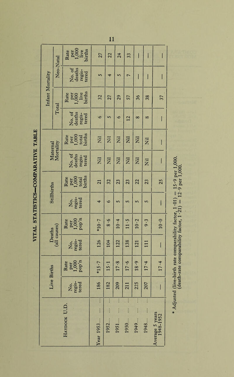 VITAL STATISTICS—COMPARATIVE TABLE Infant Mortality cd +-> Cd £ Rate per 1,000 live births 27 ZZ 24 33 1 1 1 1 o <l> £ No. of deaths regis- tered m LO 1 1 1 Id -*-> Rate per 1,000 live births 32 27 29 57 36 38 37 O h No. of deaths regis- tered vO LO vO <N T—1 00 00 C £ a a 2 53 Rate per 1,000 total births Nil Nil Nil Nil Nil Nil 1 tr o IS No. of deaths regis- tered Nil 1 Nil Nil Nil Nil 1 s. t £ X Rate per 1,000 total births <N 32 23 23 22 23 25 No. regis- tered vO m m m 1 Deaths </) <U S Rate per 1,000 pop’n *10-7 8-6 10-4 11 -5 10-2 9-3 O © o S3 cd No. regis- tered vO CN T—1 104 122 138 <N T-H r—t Live Births Rate per 1,000 pop’n m * 15-1 00 17-6 18-9 17-4 No. regis- tered vO 00 182 209 <N 225 207 1 Haydock U.D. Year 1953 1952 1951 1950 1949 1948 Average 5 years 1948-1952 o o o . ,-T© ng <v ~ a— ■S£ u ~ -M t 2 3 Jj i t5 > ^ ^ T3 ;0> <