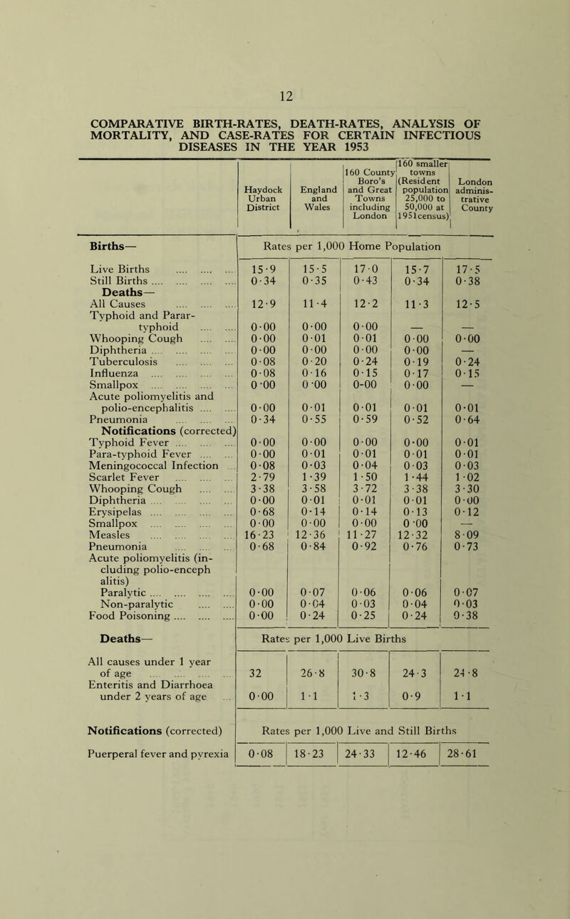 COMPARATIVE BIRTH-RATES, DEATH-RATES, ANALYSIS OF MORTALITY, AND CASE-RATES FOR CERTAIN INFECTIOUS DISEASES IN THE YEAR 1953 160 smaller 160 County Boro’s towns (Resident London Haydock England and Great population adminis- Urban and Towns 25,000 to trative District Wales including 50,000 at County r London 1951 census) Births— Rates per 1,000 Home Population Live Births 15-9 15-5 17 0 15-7 17-5 Still Births 0-34 0-35 0-43 0-34 0-38 Deaths— All Causes 12-9 11-4 12-2 11-3 12-5 Typhoid and Parar- typhoid 0-00 0-00 0-00 Whooping Cough 0-00 001 001 0-00 0-00 Diphtheria 000 0-00 000 0-00 — Tuberculosis 008 0-20 0-24 0-19 0-24 Influenza 0-08 016 0-15 0-17 0-15 Smallpox o-oo o-oo 0-00 0-00 — Acute poliomyelitis and polio-encephalitis 0-00 001 0-01 001 0-01 Pneumonia 0-34 0-55 0-59 0-52 0-64 Notifications (corrected) Typhoid Fever 000 0-00 0-00 0-00 0-01 Para-typhoid Fever 000 001 0-01 0-01 0-01 Meningococcal Infection 008 0-03 0-04 0-03 0-03 Scarlet Fever 2-79 1-39 1-50 1 -44 1 -02 Whooping Cough 3-38 3-58 3-72 3-38 3-30 Diphtheria 0-00 001 0-01 0-01 0-00 Erysipelas 0-68 0-14 0-14 0-13 0-12 Smallpox 0-00 0-00 0-00 0 00 — Measles 16 23 12 36 11-27 12-32 8-09 Pneumonia 0-68 0-84 0-92 0-76 0-73 Acute poliomyelitis (in- cluding polio-enceph alitis) Paralytic 0-00 0-07 0-06 0-06 0-07 Non-paralytic 0-00 0-04 0-03 0-04 0-03 Food Poisoning 0-00 0-24 0-25 0-24 0-38 Deaths— Rate; per 1,000 Live Births All causes under 1 year of age 32 26-8 30-8 24-3 2-1-8 Enteritis and Diarrhoea under 2 years of age 000 11 1-3 0-9 1-1 Notifications (corrected) Rates per 1,000 Live and Still Births Puerperal fever and pyrexia 0-08 18-23 24-33 12-46 28-61