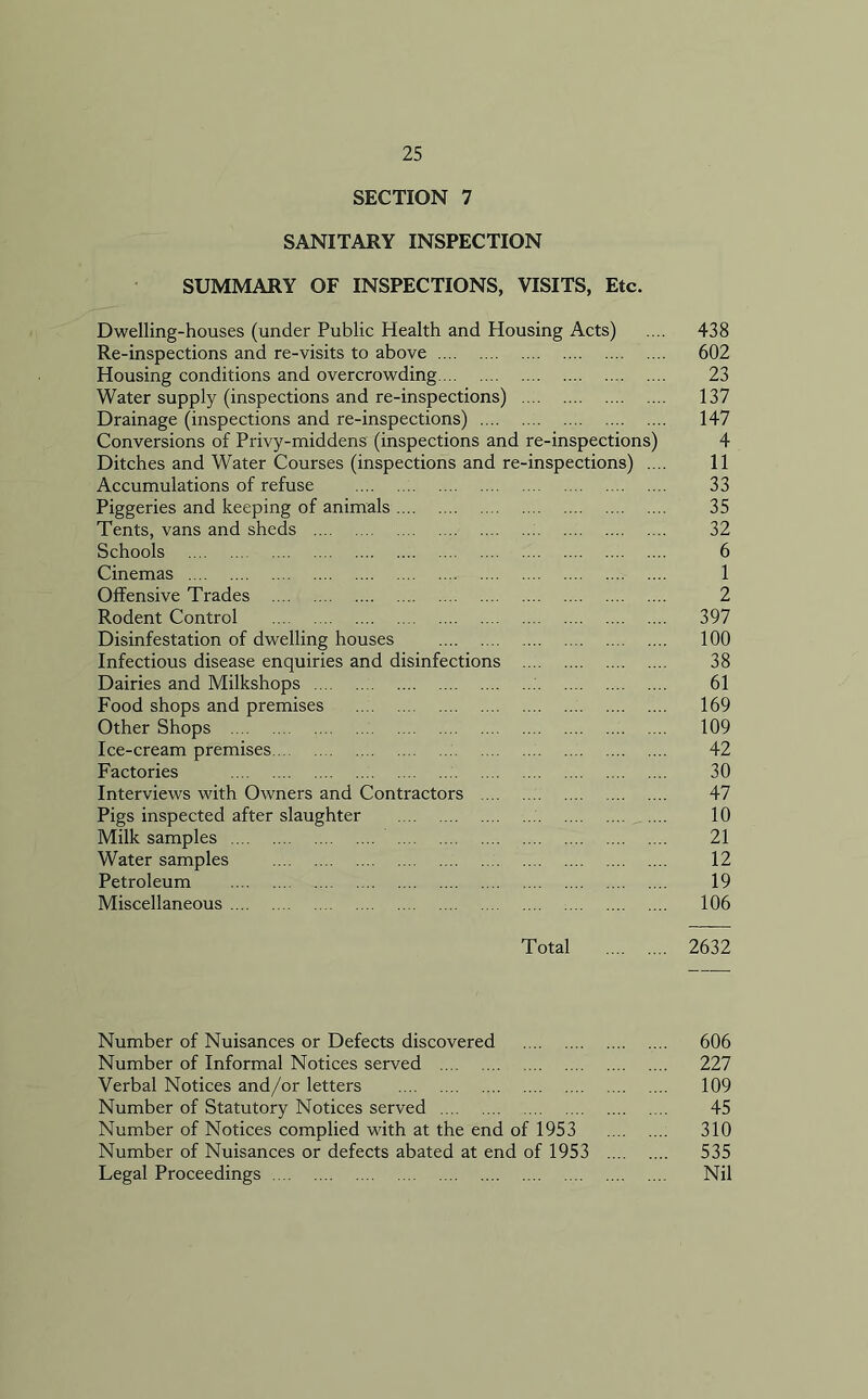 SECTION 7 SANITARY INSPECTION SUMMARY OF INSPECTIONS, VISITS, Etc. Dwelling-houses (under Public Health and Housing Acts) .... 438 Re-inspections and re-visits to above 602 Housing conditions and overcrowding 23 Water supply (inspections and re-inspections) 137 Drainage (inspections and re-inspections) 147 Conversions of Privy-middens (inspections and re-inspections) 4 Ditches and Water Courses (inspections and re-inspections) .... 11 Accumulations of refuse 33 Piggeries and keeping of animals 35 Tents, vans and sheds 32 Schools 6 Cinemas 1 Offensive Trades 2 Rodent Control 397 Disinfestation of dwelling houses 100 Infectious disease enquiries and disinfections 38 Dairies and Milkshops 61 Food shops and premises 169 Other Shops 109 Ice-cream premises 42 Factories 30 Interviews with Owners and Contractors 47 Pigs inspected after slaughter 10 Milk samples 21 Water samples 12 Petroleum 19 Miscellaneous 106 Total 2632 Number of Nuisances or Defects discovered 606 Number of Informal Notices served 227 Verbal Notices and/or letters 109 Number of Statutory Notices served 45 Number of Notices complied with at the end of 1953 310 Number of Nuisances or defects abated at end of 1953 535 Legal Proceedings Nil
