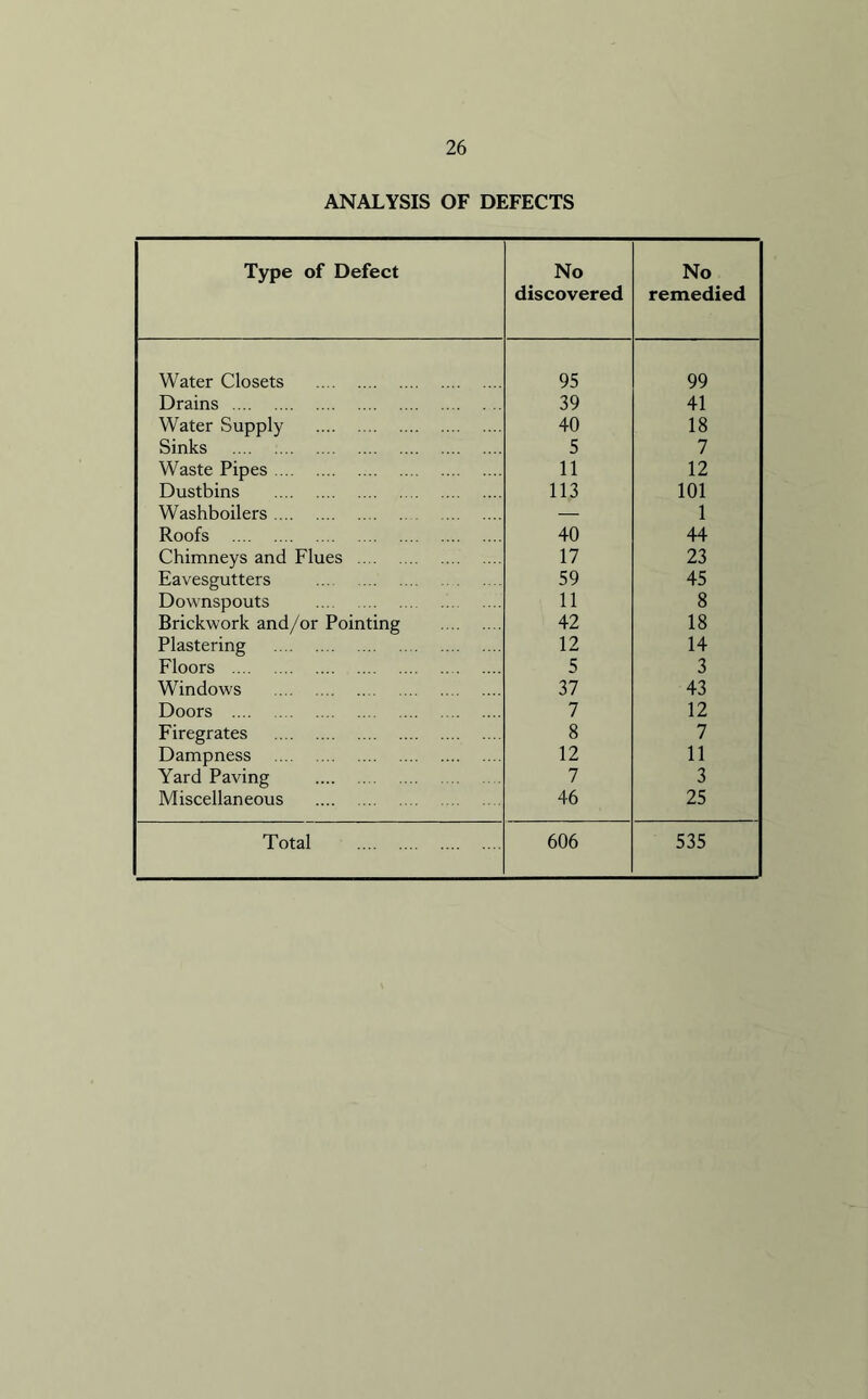ANALYSIS OF DEFECTS Type of Defect No discovered No remedied Water Closets 95 99 Drains 39 41 Water Supply 40 18 Sinks 5 7 Waste Pipes 11 12 Dustbins 113 101 Washboilers — 1 Roofs 40 44 Chimneys and Flues 17 23 Eavesgutters 59 45 Downspouts 11 8 Brickwork and/or Pointing 42 18 Plastering 12 14 Floors 5 3 Windows 37 43 Doors 7 12 Firegrates 8 7 Dampness 12 11 Yard Paving 7 3 Miscellaneous 46 25 Total 606 535