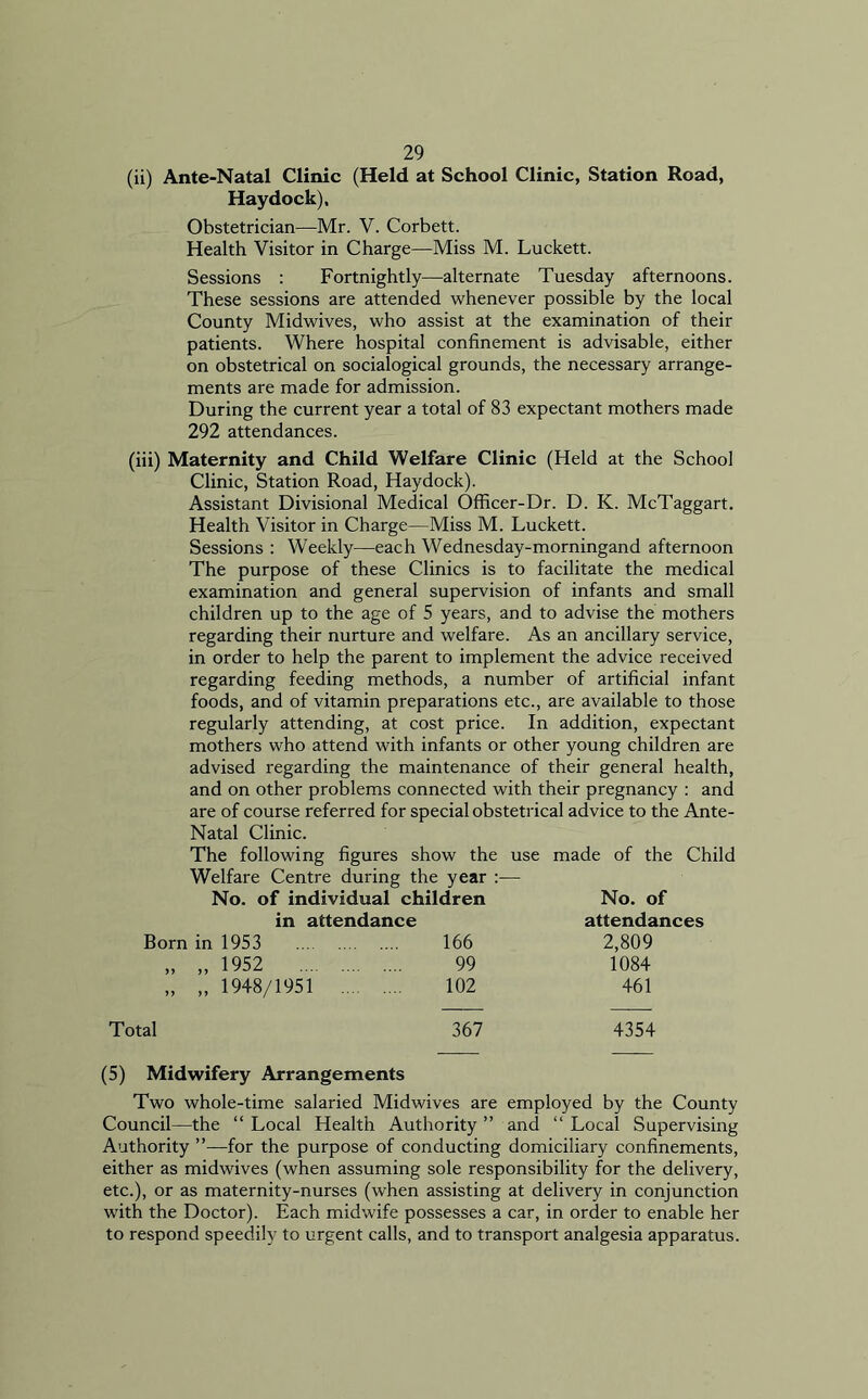 (ii) Ante-Natal Clinic (Held at School Clinic, Station Road, Haydock), Obstetrician—Mr. V. Corbett. Health Visitor in Charge—Miss M. Luckett. Sessions : Fortnightly—alternate Tuesday afternoons. These sessions are attended whenever possible by the local County Midwives, who assist at the examination of their patients. Where hospital confinement is advisable, either on obstetrical on socialogical grounds, the necessary arrange- ments are made for admission. During the current year a total of 83 expectant mothers made 292 attendances. (iii) Maternity and Child Welfare Clinic (Held at the School Clinic, Station Road, Haydock). Assistant Divisional Medical Officer-Dr. D. K. McTaggart. Health Visitor in Charge—Miss M. Luckett. Sessions : Weekly—each Wednesday-morningand afternoon The purpose of these Clinics is to facilitate the medical examination and general supervision of infants and small children up to the age of 5 years, and to advise the mothers regarding their nurture and welfare. As an ancillary service, in order to help the parent to implement the advice received regarding feeding methods, a number of artificial infant foods, and of vitamin preparations etc., are available to those regularly attending, at cost price. In addition, expectant mothers who attend with infants or other young children are advised regarding the maintenance of their general health, and on other problems connected with their pregnancy : and are of course referred for special obstetrical advice to the Ante- Natal Clinic. The following figures show the use made of the Child Welfare Centre during the year :— No. of individual children No. of in attendance attendances Born in 1953 166 2,809 „ „ 1952 99 1084 „ „ 1948/1951 102 461 Total 367 4354 (5) Midwifery Arrangements Two whole-time salaried Midwives are employed by the County Council—the “ Local Health Authority ” and “ Local Supervising Authority ”—for the purpose of conducting domiciliary confinements, either as midwives (when assuming sole responsibility for the delivery, etc.), or as maternity-nurses (when assisting at delivery in conjunction with the Doctor). Each midwife possesses a car, in order to enable her to respond speedily to urgent calls, and to transport analgesia apparatus.