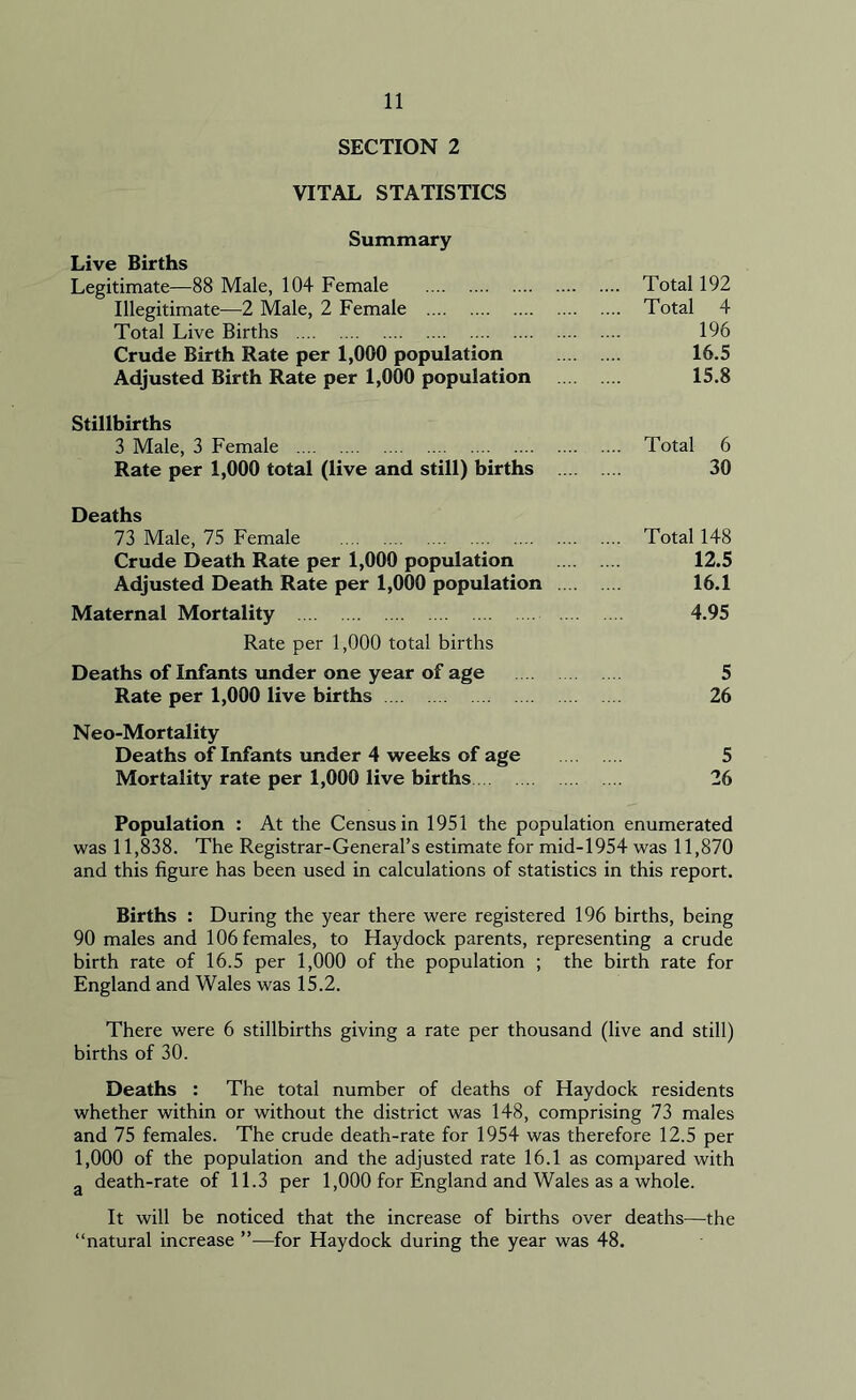 SECTION 2 VITAL STATISTICS Summary Live Births Legitimate—88 Male, 104 Female Total 192 Illegitimate—2 Male, 2 Female Total 4 Total Live Births 196 Crude Birth Rate per 1,000 population 16.5 Adjusted Birth Rate per 1,000 population 15.8 Stillbirths 3 Male, 3 Female Total 6 Rate per 1,000 total (live and still) births 30 Deaths 73 Male, 75 Female Total 148 Crude Death Rate per 1,000 population 12.5 Adjusted Death Rate per 1,000 population 16.1 Maternal Mortality 4.95 Rate per 1,000 total births Deaths of Infants under one year of age 5 Rate per 1,000 live births 26 Neo-Mortality Deaths of Infants under 4 weeks of age 5 Mortality rate per 1,000 live births 26 Population : At the Census in 1951 the population enumerated was 11,838. The Registrar-General’s estimate for mid-1954 was 11,870 and this figure has been used in calculations of statistics in this report. Births : During the year there were registered 196 births, being 90 males and 106 females, to Haydock parents, representing a crude birth rate of 16.5 per 1,000 of the population ; the birth rate for England and Wales was 15.2. There were 6 stillbirths giving a rate per thousand (live and still) births of 30. Deaths : The total number of deaths of Haydock residents whether within or without the district was 148, comprising 73 males and 75 females. The crude death-rate for 1954 was therefore 12.5 per 1,000 of the population and the adjusted rate 16.1 as compared with a death-rate of 11.3 per 1,000 for England and Wales as a whole. It will be noticed that the increase of births over deaths—the “natural increase ”•—for Haydock during the year was 48.