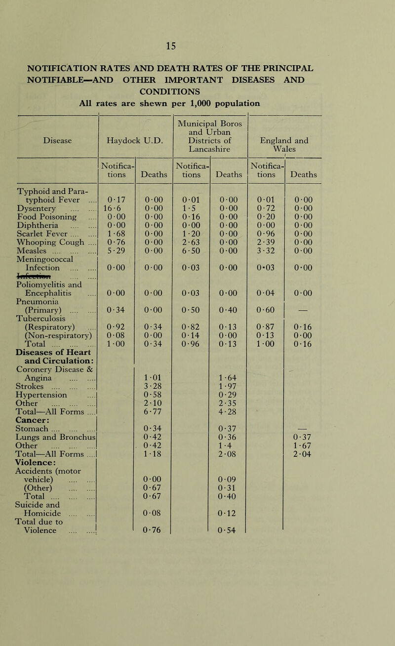 NOTIFICATION RATES AND DEATH RATES OF THE PRINCIPAL NOTIFIABLE—AND OTHER IMPORTANT DISEASES AND CONDITIONS All rates are shewn per 1,000 population Disease Haydock U.D. Municip and l Distr Lane al Boros Jrban cts of ashire England and Wales Notifica- tions Deaths Notifica- tions Deaths Notifica- tions Deaths Typhoid and Para- typhoid Fever .... 0-17 000 0-01 0-00 0-01 0-00 Dysentery 16-6 0-00 1-5 0-00 0-72 0-00 Food Poisoning 0-00 0-00 0-16 000 0-20 0-00 Diphtheria 0-00 0-00 000 0-00 0-00 0-00 Scarlet Fever 1-68 0-00 1-20 0-00 0-96 0-00 Whooping Cough .... 0-76 0 00 2-63 0-00 2-39 0-00 Measles 5-29 000 6-50 0-00 3-32 0-00 Meningococcal Infection 0-00 0-00 0-03 0-00 0-03 0-00 Poliomyelitis and Encephalitis 0 00 0-00 0-03 0-00 0-04 0-00 Pneumonia (Primary) 0-34 0-00 0-50 0-40 0-60 Tuberculosis (Respiratory) 0-92 0-34 0-82 0-13 0-87 016 (Non-respiratory) 0-08 0-00 014 0-00 0-13 0-00 Total 1-00 0-34 0-96 0-13 1 -00 0-16 Diseases of Heart and Circulation: Coronery Disease & Angina Strokes Hypertension Other Total—All Forms .... Cancer: Stomach Lungs and Bronchus Other Total-—All Forms .... Violence: Accidents (motor vehicle) (Other) Total Suicide and Homicide Total due to Violence ! 101 3-28 0-58 2-10 6-77 0-34 0-42 0- 42 1- 18 0-00 0-67 0-67 0-08 0-76 1 -64 1- 97 0-29 2- 35 4-28 0-37 0-36 1 -4 2-08 009 0-31 0-40 0-12 0-54 0- 37 1- 67 2- 04