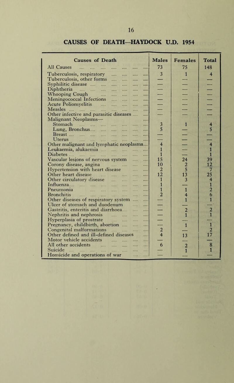 CAUSES OF DEATH—HAYDOCK U.D. 1954 Causes of Death Males Females Total AH Causes 73 75 148 Tuberculosis, respiratory 3 1 4 Tuberculosis, other forms — — — Syphilitic disease — — — Diphtheria — — — Whooping Cough — — — Meningococcal Infections — — — Acute Poliomyelitis — — — Measles — — — Other infective and parasitic diseases — — — Malignant Neoplasms— Stomach 3 1 4 Lung, Bronchus 5 — 5 Breast — — — Uterus — — — Other malignant and lymphatic neoplasms.... 4 — 4 Leukaemia, alukaemia 1 — 1 Diabetes 1 — 1 Vascular lesions of nervous system 15 24 39 Corony disease, angina 10 2 12 Hypertension with heart disease 2 5 7 Other heart disease 12 13 25 Other circulatory disease 1 3 4 Influenza 1 — 1 Pneumonia 1 1 2 Bronchitis 2 4 6 Other diseases of respiratory system — 1 1 Ulcer of stomach and duodenum — — — Gastritis, enteritis and diarrhoea — 2 2 Nephritis and nephrosis — 1 1 Hyperplasia of prostrate — — — Pregnancy, childbirth, abortion — 1 1 Congenital malformations 2 — 2 Other defined and ill-defined diseases 4 13 17 Motor vehicle accidents — — All other accidents 6 2 8 Suicide — 1 1 Homicide and operations of war — —