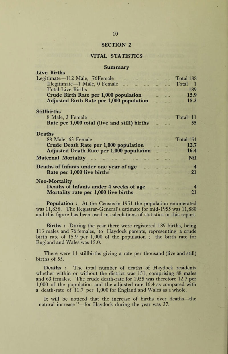 SECTION 2 VITAL STATISTICS Summary Live Births Legitimate—112 Male, 76Female Total 188 Illegitimate—1 Male, 0 Female Total 1 Total Live Births 189 Crude Birth Rate per 1,000 population 15.9 Adjusted Birth Rate per 1,000 population 15.3 Stillbirths 8 Male, 3 Female Total 11 Rate per 1,000 total (live and still) births 55 Deaths 88 Male, 63 Female Total 151 Crude Death Rate per 1,000 population 12.7 Adjusted Death Rate per 1,000 population 16.4 Maternal Mortality Nil Deaths of Infants under one year of age 4 Rate per 1,000 live births 21 Neo-Mortality Deaths of Infants under 4 weeks of age 4 Mortality rate per 1,000 live births 21 Population : At the Census in 1951 the population enumerated was 11,838. The Registrar-General’s estimate for mid-1955 was 11,880 and this figure has been used in calculations of statistics in this report. Births : During the year there were registered 189 births, being 113 males and 76 females, to Haydock parents, representing a crude birth rate of 15.9 per 1,000 of the population ; the birth rate for England and Wales was 15.0. There were 11 stillbirths giving a rate per thousand (live and still) births of 55. Deaths : The total number of deaths of Haydock residents whether within or without the district was 151, comprising 88 males and 63 females. The crude death-rate for 1955 was therefore 12.7 per 1,000 of the population and the adjusted rate 16.4 as compared with a death-rate of 11.7 per 1,000 for England and Wales as a whole. It will be noticed that the increase of births over deaths—the natural increase ”—for Haydock during the year was 37.