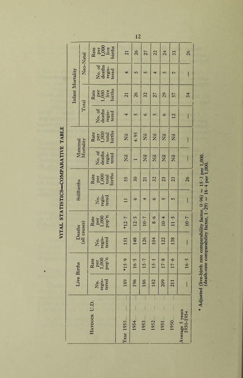 VITAL STATISTICS—COMPARATIVE TABLE Infant Mortality | Neo-Natal Rate per 1,000 live births CM 26 27 22 24 33 26 No. of deaths regis- I tered LO LO LO 1 Total Rate per 1,000 live births CM 26 32 27 29 57 34 No. of deaths regis- tered I/O VO LO vO CM Maternal Mortality Rate per 1,000 total births Nil 4.95 Nil Nil Nil Nil , No. of deaths regis- tered Nil - Nil Nil Nil % 1 Stillbirths Rate per 1,000 total births 55 30 CM 32 23 23 vO CM No. regis- tered - vO vO LO m 1 Deaths (all causes) Rate per 1,000 pop’n *12-7 12-5 10-7 8-6 10-4 m 10-7 No. regis- tered LO 00 126 104 122 138 j Live Births Rate per 1,000 pop’n *15-9 16-5 1 15-7 15-1 OO 17-6 16-5 No. regis- tered O' 00 196 186 182 209 CM 1 Haydock U.D. Year 1955 1954 1953 1952 1951 1950 Average 5 years 1950-195-+ Adjusted (live-birth rate comparability factor, 0-96) = 15-3 per 1,000. (death-rate comparability factor, 1 -29) = 16-4 per 1,000.