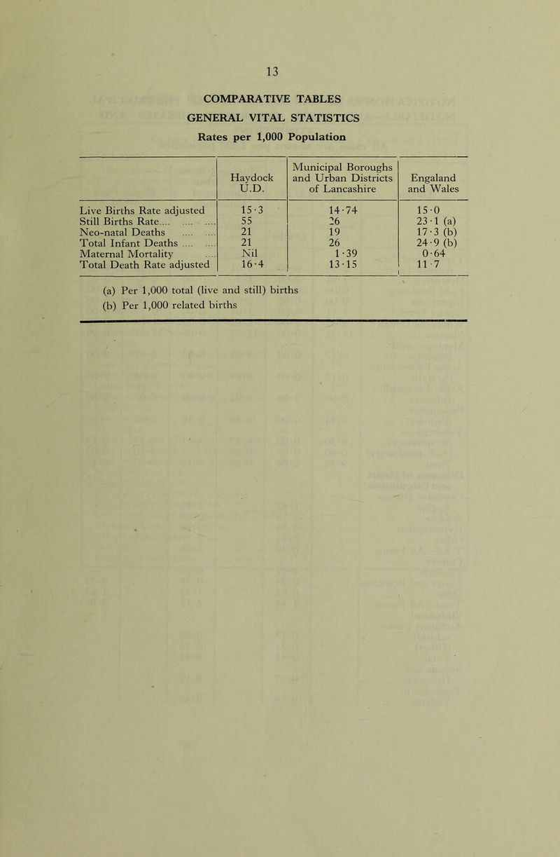 COMPARATIVE TABLES GENERAL VITAL STATISTICS Rates per 1,000 Population Haydock U.D. Municipal Boroughs and Urban Districts of Lancashire Engaland and Wales Live Births Rate adjusted 15-3 14-74 15-0 Still Births Rate 55 26 23-1 (a) Neo-natal Deaths 21 19 17-3 (b) Total Infant Deaths 21 26 24-9 (b) Maternal Mortality Nil 1-39 0-64 Total Death Rate adjusted 16-4 13-15 117 (a) Per 1,000 total (live and still) births (b) Per 1,000 related births