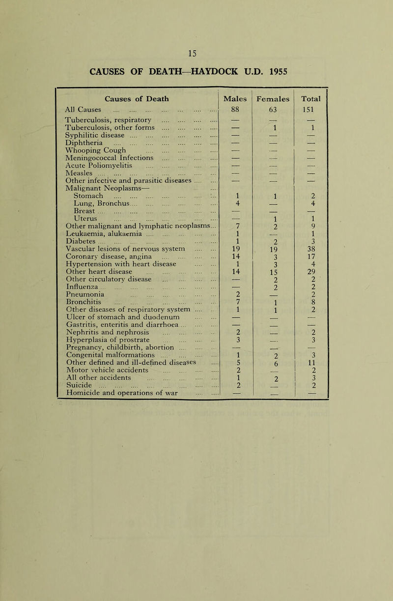 Causes of Death Males Females Total AH Causes 88 63 151 Tuberculosis, respiratory — — — Tuberculosis, other forms — 1 1 Syphilitic disease — — — Diphtheria — — — Whooping Cough — — — Meningococcal Infections — — — Acute Poliomyelitis — — — Measles — — — Other infective and parasitic diseases .... — — — Malignant Neoplasms— Stomach 1 1 2 Lung, Bronchus 4 4 Breast — — Uterus — 1 1 Other malignant and lymphatic neoplasms 7 2 9 Leukaemia, alukacmia 1 1 Diabetes 1 2 3 Vascular lesions of nervous system 19 19 38 Coronary disease, angina 14 3 17 Hypertension with heart disease 1 3 4 Other heart disease 14 15 29 Other circulatory disease — 2 2 Influenza — 2 2 Pneumonia 2 2 Bronchitis 7 1 8 Other diseases of respiratory system 1 1 2 Ulcer of stomach and duodenum — — Gastritis, enteritis and diarrhoea — — Nephritis and nephrosis 2 2 Hyperplasia of prostrate 3 3 Pregnancy, childbirth, abortion ... — — Congenital malformations 1 2 3 Other defined and ill-defined diseases 5 6 11 Motor vehicle accidents 2 2 All other accidents 1 2 3 Suicide 2 2 Homicide and operations of war — — Uggjj| ■'