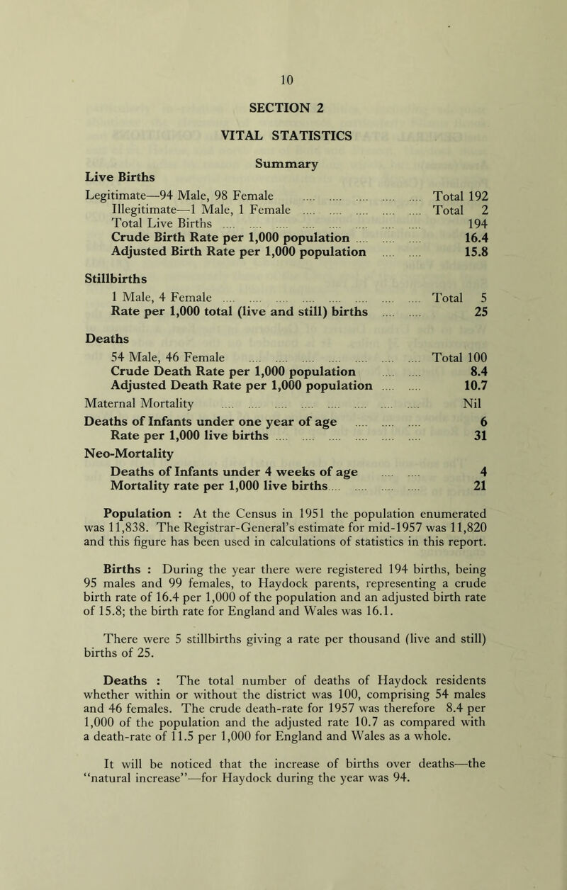 SECTION 2 VITAL STATISTICS Summary Live Births Legitimate—94 Male, 98 Female .... Total 192 Illegitimate—1 Male, 1 Female .... Total 2 Total Live Births 194 Crude Birth Rate per 1,000 population 16.4 Adjusted Birth Rate per 1,000 population 15.8 Stillbirths 1 Male, 4 Female Total 5 Rate per 1,000 total (live and still) births 25 Deaths 54 Male, 46 Female .... Total 100 Crude Death Rate per 1,000 population 8.4 Adjusted Death Rate per 1,000 population 10.7 Maternal Mortality Nil Deaths of Infants under one year of age 6 Rate per 1,000 live births 31 Neo-Mortality Deaths of Infants under 4 weeks of age 4 Mortality rate per 1,000 live births 21 Population : At the Census in 1951 the population enumerated was 11,838. The Registrar-General’s estimate for mid-1957 was 11,820 and this figure has been used in calculations of statistics in this report. Births : During the year there were registered 194 births, being 95 males and 99 females, to Haydock parents, representing a crude birth rate of 16.4 per 1,000 of the population and an adjusted birth rate of 15.8; the birth rate for England and Wales was 16.1. There were 5 stillbirths giving a rate per thousand (live and still) births of 25. Deaths : The total number of deaths of Haydock residents whether within or without the district was 100, comprising 54 males and 46 females. The crude death-rate for 1957 was therefore 8.4 per 1,000 of the population and the adjusted rate 10.7 as compared with a death-rate of 11.5 per 1,000 for England and Wales as a whole. It will be noticed that the increase of births over deaths—the “natural increase”—for Haydock during the year was 94.