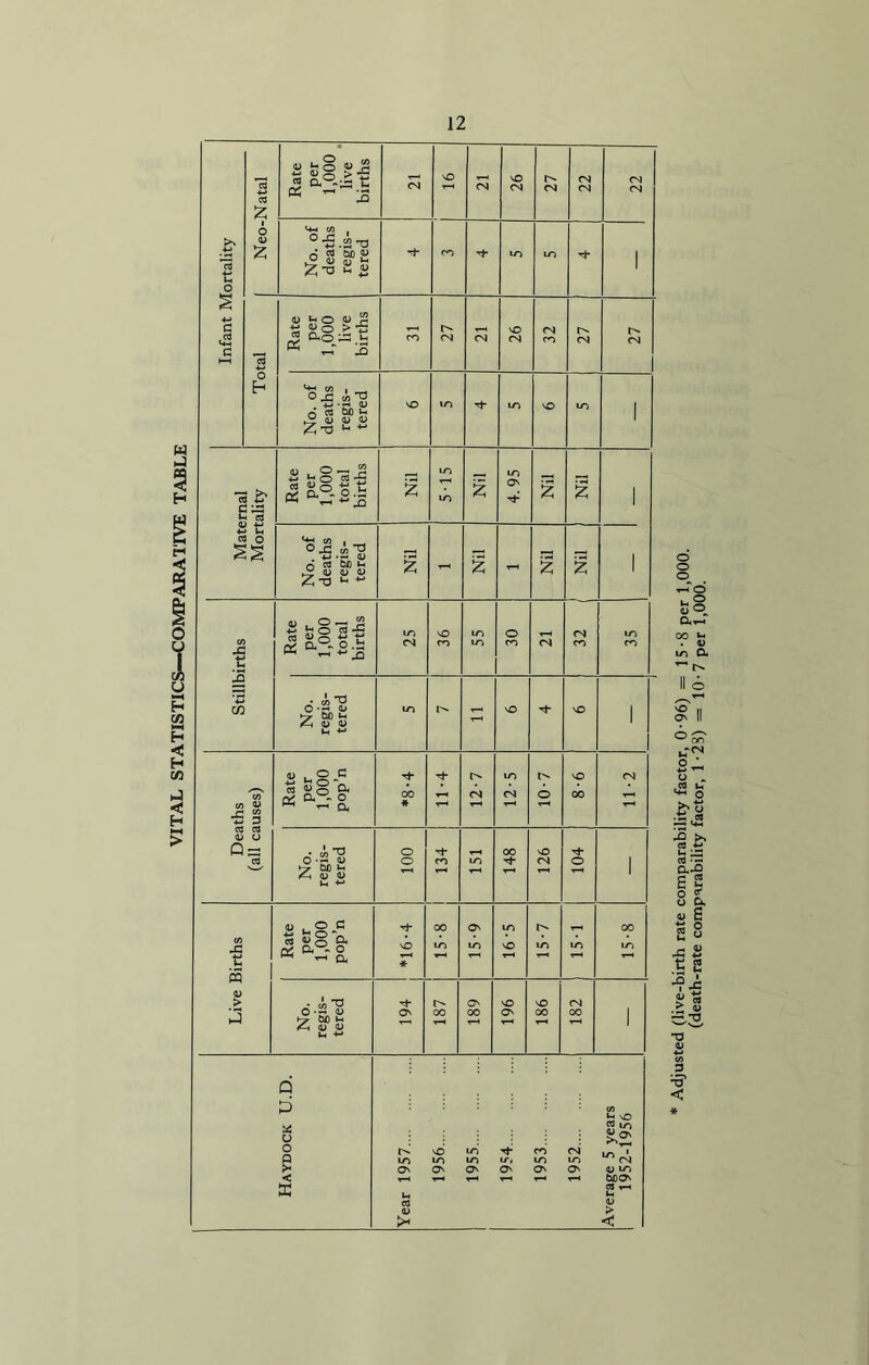 VITAL STATISTICS—COMPARATIVE TABLE Infant Mortality 1 Neo-Natal Rate per 1,000 live births CN VO CN 26 27 22 22 1 No. of deaths regis- tered CO to LO 1 Total Rate per 1,000 live births CO 27 CN 26 32 27 27 No. of deaths regis- tered O 1/1 1/1 VO to 1 Maternal Mortality Rate per 1,000 total births Nil 5-15 Nil 4.95 Nil Nil 1 No. of deaths regis- tered Nil - Nil T—( Nil Nil ) 1 Stillbirths Rate per 1,000 total births 25 36 55 30 CN 32 ( 1/1 CO No. regis- tered to 5 NO N- NO 1 Deaths (all causes) Rate per 1,000 pop’n 00 * 11-4 12-7 12-5 10-7 8-6 11-2 No. regis- tered 100 134 LO 00 T-H 126 o 1 Live Births Rate per 1,000 pop’n *16-4 15-8 15-9 to NO 15-7 15-1 00 to No. regis- tered 194 187 189 196 186 182 1 1 Haydock U.D. Year 1957 1956 1955 1954 1953 1952 Average 5 years 1952-1956 Adjusted (live-birth rate comparability factor, 0-96) = 15-8 per 1,000. (death-rate comparability factor, 1-23) = 10-7 per 1,000.