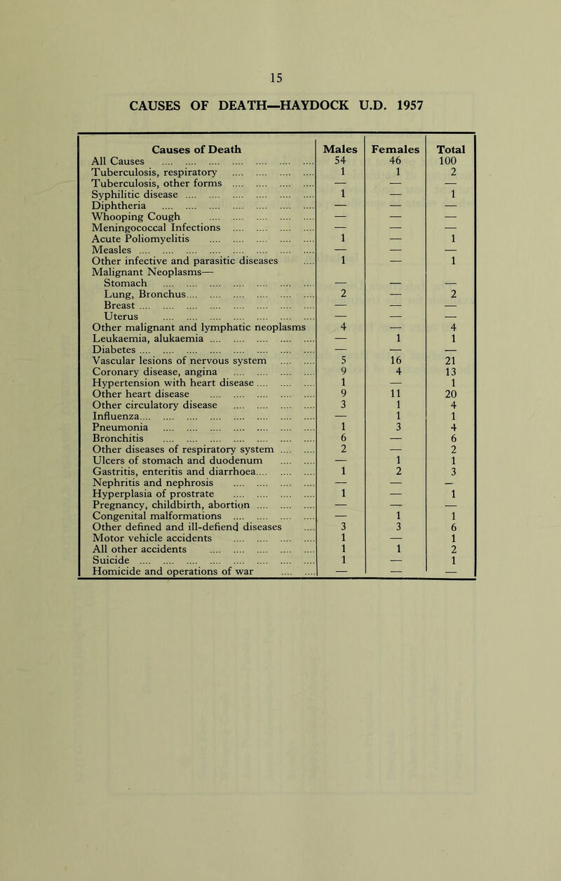 Causes of Death Males Females Total All Causes 54 46 100 Tuberculosis, respiratory 1 1 2 Tuberculosis, other forms — — ! Syphilitic disease 1 — 1 Diphtheria — — — Whooping Cough — — — Meningococcal Infections — — — Acute Poliomyelitis 1 — 1 Measles — — — Other infective and parasitic diseases 1 — 1 Malignant Neoplasms— Stomach _ Lung, Bronchus 2 — 2 Breast — — — Uterus — — — Other malignant and lymphatic neoplasms 4 — 4 Leukaemia, alukaemia — 1 1 Diabetes — — — Vascular lesions of nervous system 5 16 21 Coronary disease, angina 9 4 13 Hypertension with heart disease 1 — 1 Other heart disease 9 11 20 Other circulatory disease 3 1 4 Influenza — 1 1 Pneumonia 1 3 4 Bronchitis 6 — 6 Other diseases of respiratory system 2 — 2 Ulcers of stomach and duodenum — 1 1 Gastritis, enteritis and diarrhoea 1 2 3 Nephritis and nephrosis — — — Hyperplasia of prostrate 1 — 1 Pregnancy, childbirth, abortion — — — Congenital malformations — 1 1 Other defined and ill-defiend diseases 3 3 6 Motor vehicle accidents 1 — 1 All other accidents 1 1 2 Suicide 1 — 1 Homicide and operations of war — — —