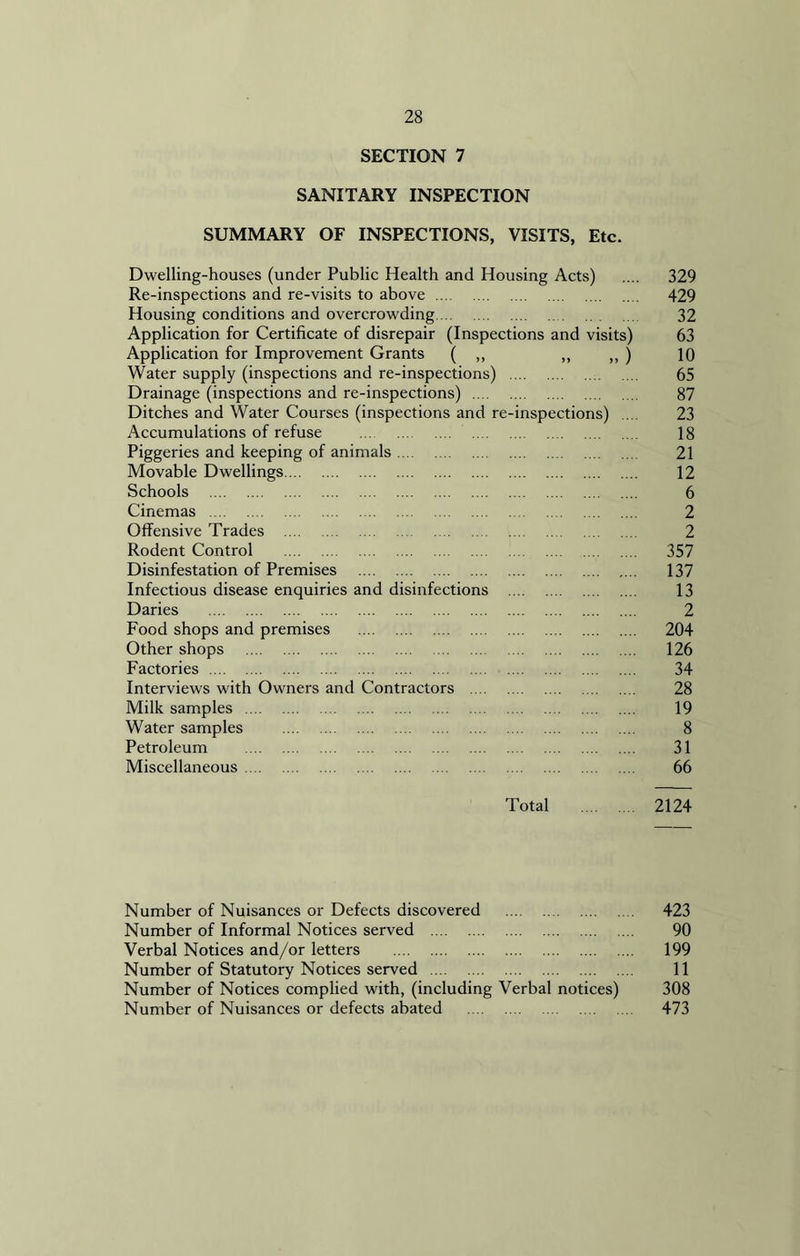 SECTION 7 SANITARY INSPECTION SUMMARY OF INSPECTIONS, VISITS, Etc. Dwelling-houses (under Public Health and Housing Acts) .... 329 Re-inspections and re-visits to above 429 Housing conditions and overcrowding 32 Application for Certificate of disrepair (Inspections and visits) 63 Application for Improvement Grants ( „ ,, ,, ) 10 Water supply (inspections and re-inspections) 65 Drainage (inspections and re-inspections) 87 Ditches and Water Courses (inspections and re-inspections) .... 23 Accumulations of refuse 18 Piggeries and keeping of animals 21 Movable Dwellings 12 Schools 6 Cinemas 2 Offensive Trades 2 Rodent Control 357 Disinfestation of Premises 137 Infectious disease enquiries and disinfections 13 Daries 2 Food shops and premises 204 Other shops 126 Factories 34 Interviews with Owners and Contractors 28 Milk samples 19 Water samples 8 Petroleum 31 Miscellaneous 66 Total 2124 Number of Nuisances or Defects discovered 423 Number of Informal Notices served 90 Verbal Notices and/or letters 199 Number of Statutory Notices served 11 Number of Notices complied with, (including Verbal notices) 308 Number of Nuisances or defects abated 473