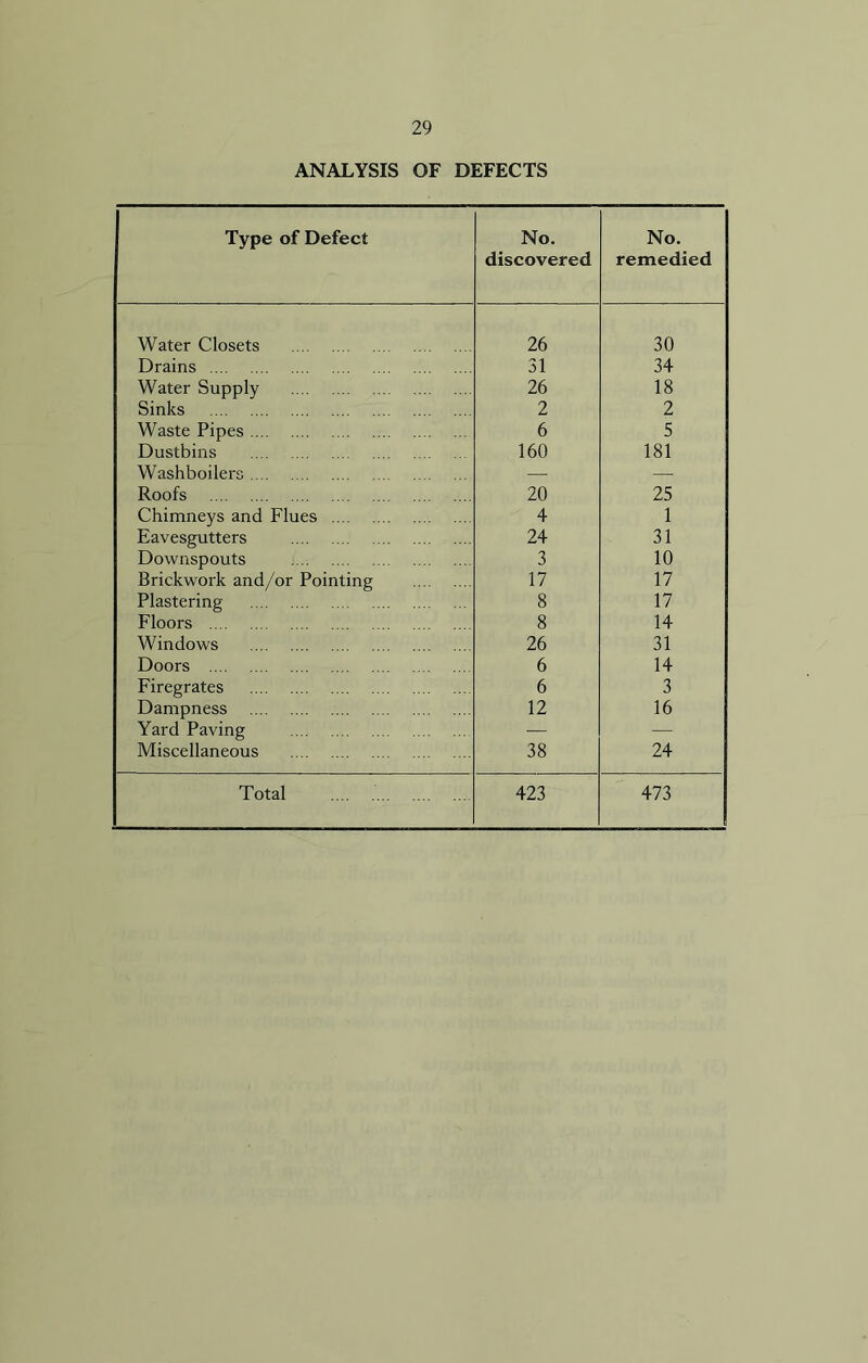 I Type of Defect No. discovered No. remedied Water Closets 26 30 Drains 31 34 Water Supply 26 18 Sinks 2 2 Waste Pipes 6 5 Dustbins 160 181 Washboilers — — Roofs 20 25 Chimneys and Flues 4 1 Eavesgutters 24 31 Downspouts 3 10 Brickwork and/or Pointing 17 17 Plastering 8 17 Floors 8 14 Windows 26 31 Doors 6 14 Firegrates 6 3 Dampness 12 16 Yard Paving — — Miscellaneous 38 24 Total 423 473