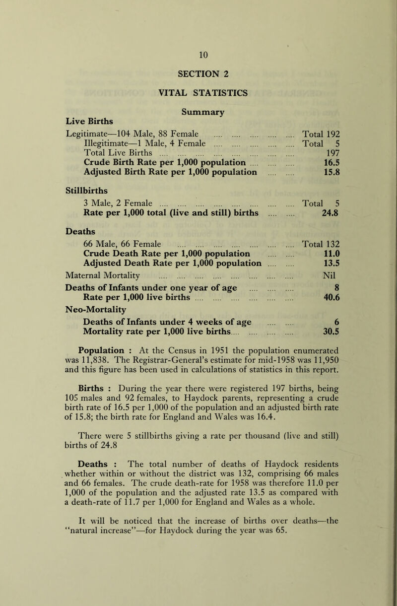 SECTION 2 VITAL STATISTICS Summary Live Births Legitimate—104 Male, 88 Female Total 192 Illegitimate—1 Male, 4 Female Total 5 Total Live Births 197 Crude Birth Rate per 1,000 population 16.5 Adjusted Birth Rate per 1,000 population 15.8 Stillbirths 3 Male, 2 Female Total 5 Rate per 1,000 total (live and still) births 24.8 Deaths 66 Male, 66 Female Total 132 Crude Death Rate per 1,000 population 11.0 Adjusted Death Rate per 1,000 population 13.5 Maternal Mortality Nil Deaths of Infants under one year of age 8 Rate per 1,000 live births 40.6 Neo-Mortality Deaths of Infants under 4 weeks of age 6 Mortality rate per 1,000 live births 30.5 Population : At the Census in 1951 the population enumerated was 11,838. The Registrar-General’s estimate for mid-1958 was 11,950 and this figure has been used in calculations of statistics in this report. Births : During the year there were registered 197 births, being 105 males and 92 females, to Haydock parents, representing a crude birth rate of 16.5 per 1,000 of the population and an adjusted birth rate of 15.8; the birth rate for England and Wales was 16.4. There were 5 stillbirths giving a rate per thousand (live and still) births of 24.8 Deaths : The total number of deaths of Haydock residents whether within or without the district was 132, comprising 66 males and 66 females. The crude death-rate for 1958 was therefore 11.0 per 1,000 of the population and the adjusted rate 13.5 as compared with a death-rate of 11.7 per 1,000 for England and Wales as a whole. It will be noticed that the increase of births over deaths—the “natural increase”—for Haydock during the year was 65.