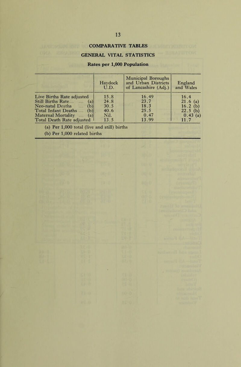 COMPARATIVE TABLES GENERAL VITAL STATISTICS Rates per 1,000 Population Haydock U.D. Municipal Boroughs and Urban Districts of Lancashire (Adj.) England and Wales Live Births Rate adjusted 15.8 16.49 16.4 Still Births Rate ■ (a) 24.8 23.7 21.6 (a) Neo-natal Deaths . (b) 30.5 18.3 16.2 (b) Total Infant Deaths ■ (b) 40.6 25.5 22.5 (b) Maternal Mortality (a) Nil. 0.47 0.43 (a) Total Death Rate adjusted 13.5 13.99 11.7 (a) Per 1,000 total (live and still) births (b) Per 1,000 related births