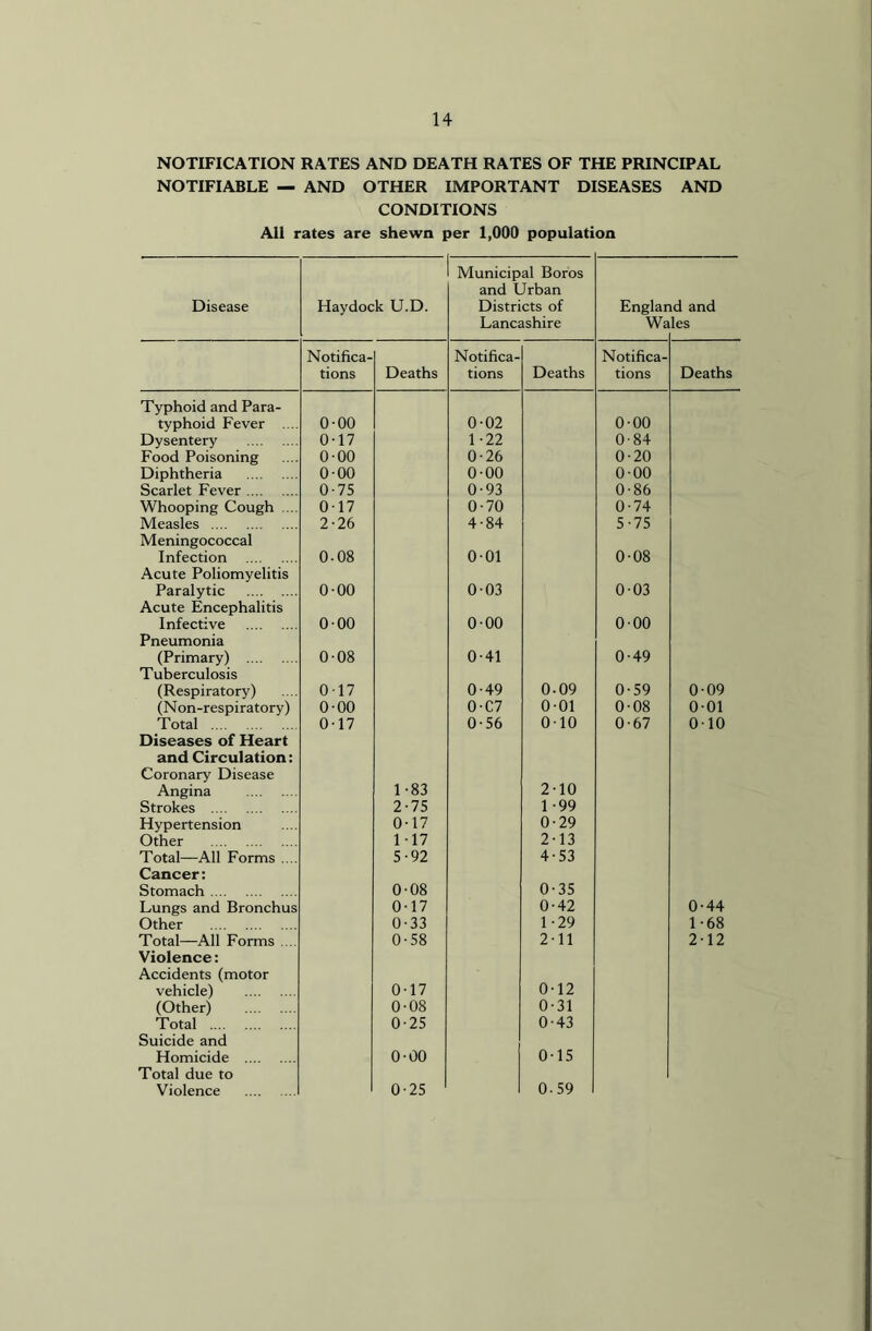 NOTIFICATION RATES AND DEATH RATES OF THE PRINCIPAL NOTIFIABLE — AND OTHER IMPORTANT DISEASES AND CONDITIONS All rates are shewn per 1,000 population Disease Hay dock U.D. Municipal Boros and Urban Districts of Lancashire Englar Wa id and les Notifica- Notifica- Notifica- tions Deaths tions Deaths tions Deaths Typhoid and Para- typhoid Fever .... 0-00 0-02 0 00 Dysentery 0-17 1-22 0-84 Food Poisoning 0-00 0-26 0-20 Diphtheria 0-00 0-00 000 Scarlet Fever 0-75 0-93 0-86 Whooping Cough ... 017 0-70 0-74 Measles 2-26 4-84 5-75 Meningococcal Infection 0-08 001 0-08 Acute Poliomyelitis Paralytic 0-00 003 003 Acute Encephalitis Infective 0-00 0-00 000 Pneumonia (Primary) 0-08 0-41 0-49 Tuberculosis (Respiratory) 017 0-49 0-09 0-59 0-09 (Non-respiratory) 0-00 0-C7 001 0-08 0-01 Total 0-17 0-56 0-10 0-67 010 Diseases of Heart and Circulation: Coronary Disease Angina 1-83 2-10 Strokes 2-75 1 -99 Hypertension 0-17 0-29 Other 117 2-13 Total—All Forms .... 5-92 4-53 Cancer: Stomach 0-08 0-35 Lungs and Bronchus 0-17 0-42 0-44 Other 0-33 1-29 1-68 Total—All Forms 0-58 2-11 2-12 Violence: Accidents (motor vehicle) 0-17 0-12 (Other) 0-08 0-31 Total 0-25 0-43 Suicide and Homicide 0-00 0-15 Total due to Violence 0-25 0-59