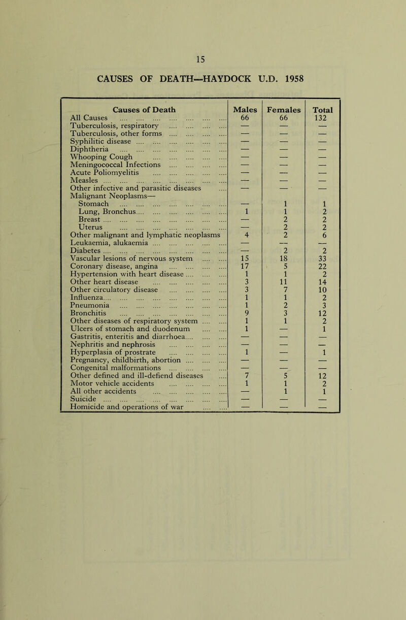 Causes of Death Males Females Total All Causes 66 66 132 Tuberculosis, respiratory — — — Tuberculosis, other forms — — — Syphilitic disease — — — Diphtheria — — — Whooping Cough — — — Meningococcal Infections — — — Acute Poliomyelitis — — — Measles — — — Other infective and parasitic diseases — — — Malignant Neoplasms— Stomach i 1 Lung, Bronchus 1 i 2 Breast — 2 2 Uterus — 2 2 Other malignant and lymphatic neoplasms 4 2 6 Leukaemia, alukaemia — — — Diabetes — 2 2 Vascular lesions of nervous system 15 18 33 Coronary disease, angina 17 5 22 Hypertension with heart disease 1 1 2 Other heart disease 3 11 14 Other circulatory disease 3 7 10 Influenza 1 1 2 Pneumonia 1 2 3 Bronchitis 9 3 12 Other diseases of respiratory system 1 1 2 Ulcers of stomach and duodenum 1 — 1 Gastritis, enteritis and diarrhoea — — — Nephritis and nephrosis — — — Hyperplasia of prostrate 1 — 1 Pregnancy, childbirth, abortion — — — Congenital malformations — — — Other defined and ill-defiend diseases 7 5 12 Motor vehicle accidents 1 1 2 All other accidents — 1 1 Suicide — — — Homicide and operations of war — — —