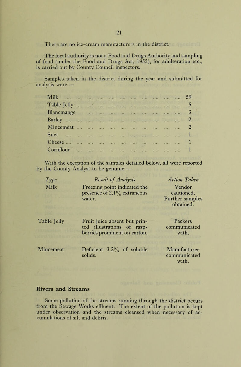 There are no ice-cream manufacturers in the district. The local authority is not a Food and Drugs Authority and sampling of food (under the Food and Drugs Act, 1955), for adulteration etc., is carried out by County Council inspectors. Samples taken in the district during the year and submitted for analysis were:— Milk 59 Table Jelly 5 Blancmange 3 Barley 2 Mincemeat 2 Suet 1 Cheese 1 Cornflour 1 With the exception of the samples detailed below, all were reported by the County Analyst to be genuine:— Type Result of Analysis Action Taken Milk Freezing point indicated the presence of 2.1% extraneous water. Vendor cautioned. Further samples obtained. Table Jelly Fruit juice absent but prin- ted illustrations of rasp- berries prominent on carton. Packers communicated with. Mincemeat Deficient 3.2% of soluble solids. Manufacturer communicated with. Rivers and Streams Some pollution of the streams running through the district occurs from the Sewage Works effluent. The extent of the pollution is kept under observation and the streams cleansed when necessary of ac- cumulations of silt and debris.