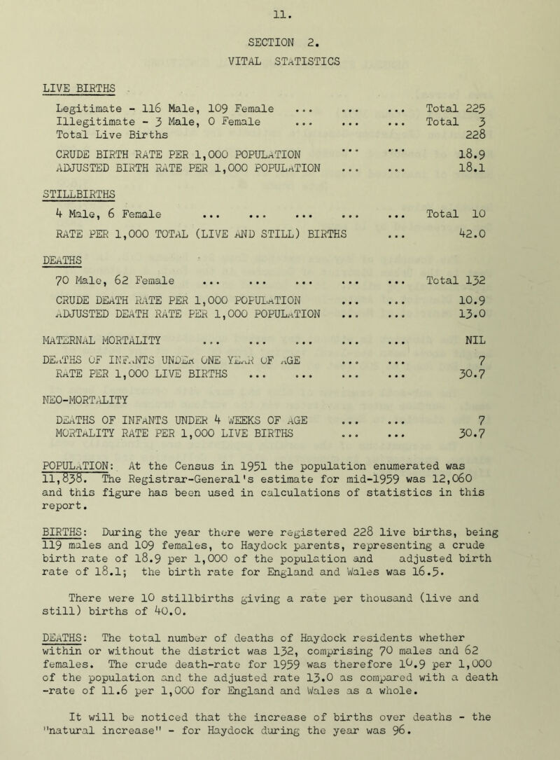 SECTION 2. VITAL STATISTICS LIVE BIRTHS . Legitimate - 116 Male, 109 Female ... ... ... Total 225 Illegitimate - 3 Male, 0 Female ... ... ... Total 3 Total Live Births 228 CRUDE BIRTH RATE PER 1,000 POPULATION 18.9 ADJUSTED BIRTH RATE PER 1,000 POPULATION ... ... l8.1 STILLBIRTHS 4 Male, 6 Female ... ... ... ... ... Total 10 RATE PER 1,000 TOTAL (LIVE aND STILL) BIRTHS ... 42.0 DEATHS 70 Male, 62 Female ... ... ... CRUDE DEATH RATE PER 1,000 POFULaTION ADJUSTED DEATH RATE PER 1,000 POPULATION MATERNAL MORTALITY DEATHS OF INFANTS UNDE* ONE YEaR UF aGE Rate PER 1,000 LIVE BIRTHS NEO-MORTALITY DEATHS OF INFaNTS UNDER 4 WEEKS OF AGE MORTALITY RATE PER 1,000 LIVE BIRTHS POPULATION: At the Census in 1951 the population enumerated was 11,838. The Registrar-General's estimate for mid-1959 was 12,060 and this figure has been used in calculations of statistics in this report. BIRTHS: During the year there were registered 228 live births, being 119 males and 109 females, to Haydock parents, representing a crude birth rate of l8.9 per 1,000 of the population and adjusted birth rate of l8.1; the birth rate for England and Wales was l6.5* There were 10 stillbirths giving a rate per thousand (live and still) births of 40.0. DEaTHS: The total number of deaths of Haydock residents whether within or without the district was 132, comprising 70 males and 62 females. The crude death-rate for 1959 was therefore 1^.9 per 1,000 of the population and the adjusted rate 13.0 as compared with a death -rate of 11.6 per 1,000 for England and Wales as a whole. It will be noticed that the increase of births over deaths - the natural increase - for Haydock during the year was 96. Total 152 10.9 13.0 NIL 7 30.7 7 30.7
