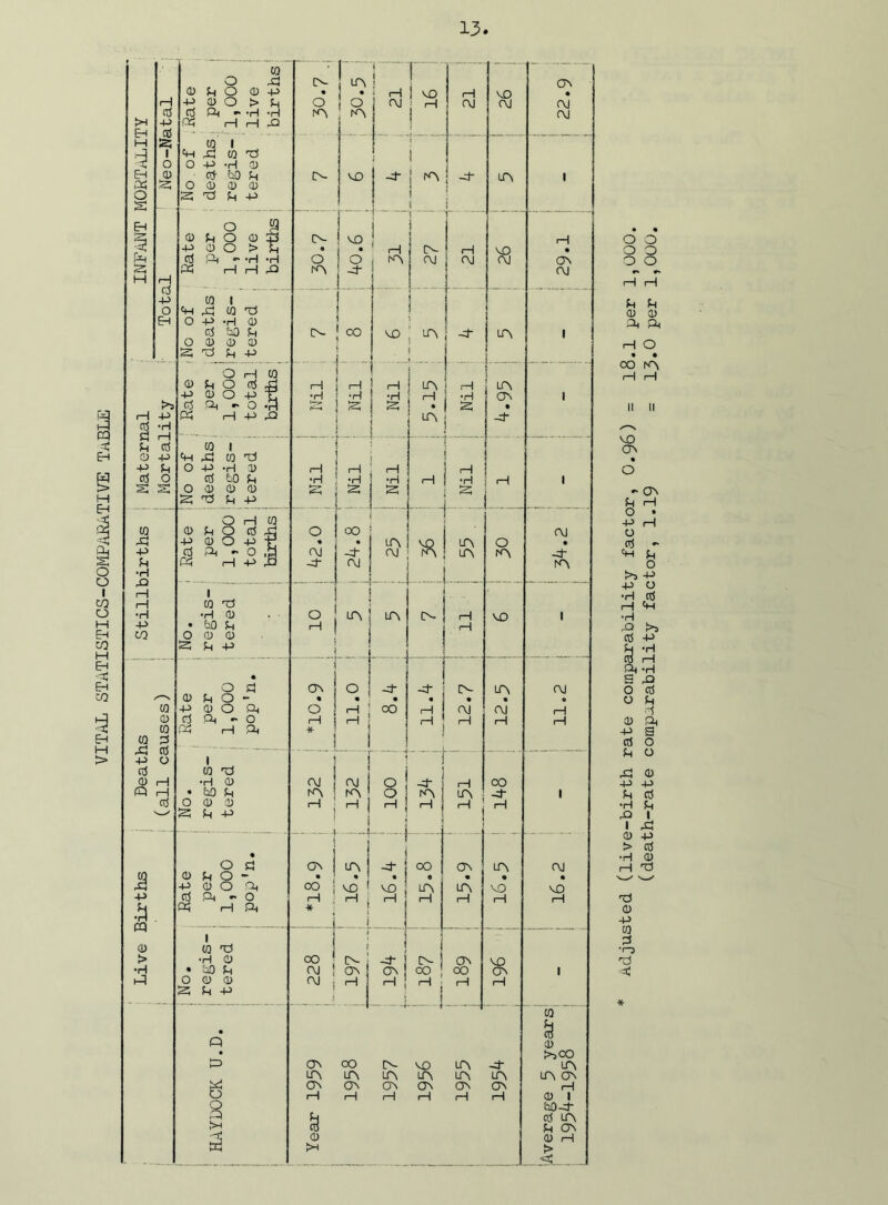 VITAL STATISTICS-COMPARATIVE TaBLE 3 03 o 43 0 d O 0 P -p 0 O > d d ft •» -H •n ft i—I H 1 03 0 03 CQ d 43 d -P O d CD <—I O h d £ +> a CP (D > •r) A? -P 43 o d <D d o - -P CD O ft ii ft - o id H ft I 03 'd •H CD bO d CD CD d -P O d 0 d O - ■P O O ft d ft - o ft H ft I 03 'd •H CD 'uO d 0 0 d -P ft O o ft >H ft w ft- LA j 1 r A • • * i—1 I vo H VO • o o 00 2 i—I oo ft ft A : a 1 ft ft- VO ! i ^ ! ! ^ i i 4 s A 1 [ft VO j H « • H A- I H VO • o O rA ft 1 ft ft A A 4 ft co .... VO ; ^ -d- A 1 H H 1 1 A 1 1 A •H •H •H 1 1 •H A 1 S £5 • ft • A -d H H rH H •H •H •H H •rl H 1 S ft ft o CO . . ' ft • • LA VQ A o • CNJ -4* ft A A A 4 -4 ft . j A O LA LA ft- H vo 1 H H O 1 -4* 4 ft A ft « « • • • ♦ « o H OO i—1 ft ft 1—1 1—I \ H H i—1 H H * 1 ! 1 J ft 1 O  | 4 H CO A rA O A ! A 4” i H j H 1 i « H H \ \ Hi 1 H ! ON j LA j -d OO A A ft • 1 • 0 • • • OO VO ! vo A A VO VO 1 1 H H H 1 1 1—1 H * J ... . » OO j / i tft ] -d ft A VO ft ON ON CO 00 A i ft , 1 1 j H \ HI . ] 1 1 H C/3 d CO 0 >5 00 ON OO [ft vo A 4- A 1ft LA A A A A A A ON ON ON A A A 1 1 rH rH 1—1 H 1 1 rH 0 1 bOd [3 d A d A 0 CL) H > ft. o o o o o o iH rd d d 0 0 ft ft r—I O « • oo a n n VO ON • o - ON d H O • -P H O d - ft d o >3 -p p 0 •h d H ft •r) 43 d -p as ft -H S 43 o d O d d 0 ft p a d o d o 43 0 p p d d •H d 43 1 I 43 0 P > d •H 0 H ft ft 0 P 03 d ■I“S ft •ft