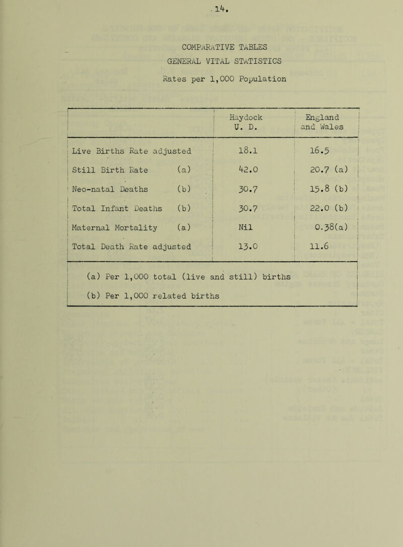 COMPARATIVE ThBLES GENERAL VITAL STATISTICS Rates per 1,000 Population 1 Haydock U. D. England and Wales Live Births Rate adjusted 18.1 16.3 Still Birth. Rate (a) 42.0 20.7 (a) Neo-natal Deaths (b) 30.7 15.8 (b) Total Infant Deaths (b) 30.7 22.0 (b) Maternal Mortality (a) Nil 0.38(a) Total Death Rate adjus ted 13.0 11.6 L_ (a) Per 1,000 total (live and still) births (b) Per 1,000 related births