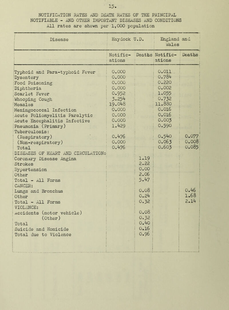 NOTIFICATION BATES aND DEATH RATES OF THE PRINCIPAL NOTIFIABLE - AND OTHER IMPORTaNT DISEASES AND CONDITIONS All rates are shewn per 1,000 population Disease | Haydock U .D. England 'Wales and Notific- Deaths Notific- Deaths i ations _ ations ! ! 'Typhoid and Para-typhoid Fever 0.000 0.011 . J j 'Dysentery 0.000 0.784 j j t - i :Food Poisoning 0.000 0.220 1 ;Diphtheria 0.000 0.002 ! i Scarlet Fever 0.952 1.035 ; Whooping Cough 3-254 0.732 1 'Measles 19.048 11.880 i jMeningococcal Infection 0.000 0.016 i jAcute Poliomyelitis Paralytic 0.000 0.016 Acute Encephalitis Infective 0.000 0.003 i ;Pneumonia (Primary) 1.429 0.590 * i 1 Tuberculosis: 1 i i ! (Respiratory) 0.476 0.540 0.077 i (Non-respiratory) 0.000 0.063 , 0.008 i Total 0.476 0.603 0.085 !DISEASES OF HEART AND CIRCULATION: , Coronary Disease Angina 1.19 Strokes 2.22 Hypertension I 0.00 i ,Other 1 2.06 Total - All Forms 1 5.47 I CANCER: Lungs and Bronchus I 1 0.08 0.46 Other 0.24 1.68 Total - All Forms i 0.32 2.14 | VIOLENCE: ! | 'Accidents (motor vehicle) 0.08 (Other) 0.32 i i j Total 1 o.4o j I Suicide and Homicide 1 0.16 I 1 Total due to Violence ' . 1 ! 0.96 ; | i i 1 ! j