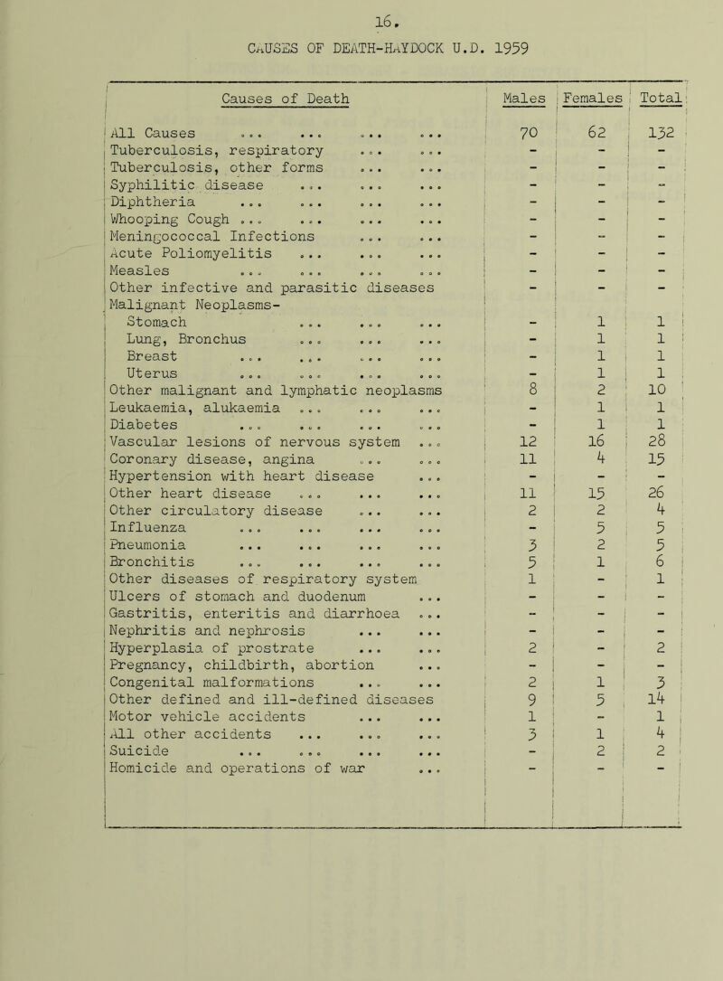 CAUSES OF DEATH-HhYDOCK U.D. 1959 1 Causes of Death j Males :Females 1 Total All Causes ... ... =.. ... 70 62 ! 132 Tuberculosis, respiratory ... ... - - ; Tuberculosis, other forms ... ... - p ■ =.-** Syphilitic disease ... ... ... - Diphtheria ... ... ... ... - Whooping Cough ... ... ... ... - Meningococcal Infections ... ... Acute Poliomyelitis ... ... ... - Measles ... ... ... ... - Other infective and parasitic diseases - - 1 E Malignant Neoplasms- Stomach ... ... ... 1 ! Lung, Bronchus ... ... ... - 1 1 Breast ... ... ... ... 1 1 Uterus ... ... ... ... 1 1 Other malignant and lymphatic neoplasms 8 2 10 Leukaemia, alukaemia ... ... ... - 1 1 Diabetes ... ... ... ... 1 1 [Vascular lesions of nervous system ... 12 16 28 Coronary disease, angina ... ... 11 4 15 Hypertension with heart disease - -- Other heart disease ... ... ... 11 15 26 Other circulatory disease ... ... 2 2 4 Influenza ... ... ... ... 5 5 Pneumonia ... ... ... ... 5 2 5 Bronchitis ... ... ... ... 5 1 6 Other diseases of respiratory system 1 1 Ulcers of stomach and duodenum ' B ; - Gastritis, enteritis and diarrhoea ... _ ~ | Nephritis and nephrosis ... ... 1 - Hyperplasia of prostrate ... ... 2 ” 2 Pregnancy, childbirth, abortion ~ 1 n Congenital malformations ... ... 2 i 1 3 Other defined and ill-defined diseases 9 ! 5 ; 14 Motor vehicle accidents ... ... 1 i ; All other accidents ... ... ... 3 | l : 4 | Suicide ... ... ... ... 2 2 ! Homicide and operations of war ' ! ! 1 1 1