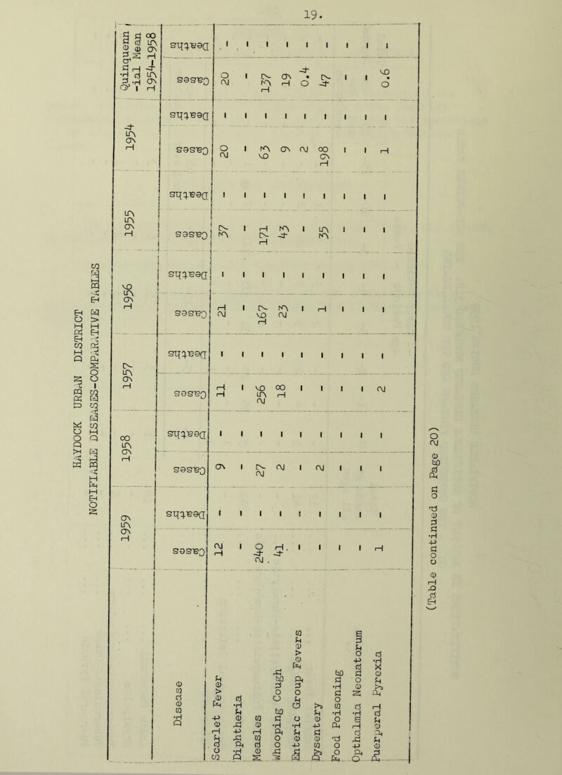 §3“ O 0) A ph^ ts £ d? 1 rH ON iH ON NO LA sqq.'eoQ ses^Q SOSTgQ i i i i i i i i i -j” v O O I A A • A I | . OJ A H O -p- o O l rA ON oj 00 i l H oj NO ON I I I I I I I I , A- I H A I A I I I S3S^0 A IA -4- A s a son A A A iH sason sqq.oaQ sason OJ NO OJ till! I I xl CD 0) CO > o o d _cd d o p CD fL CO •H Q . iH b xl CO o CD CD d o W Q S 3 & £ A I A OJ I OJ I | | OJ OJ I O H. I I I I H iH -d- -p- OJ . P o 3 fit t3 xl P fL o (X, (Table contijiued on Page 20)