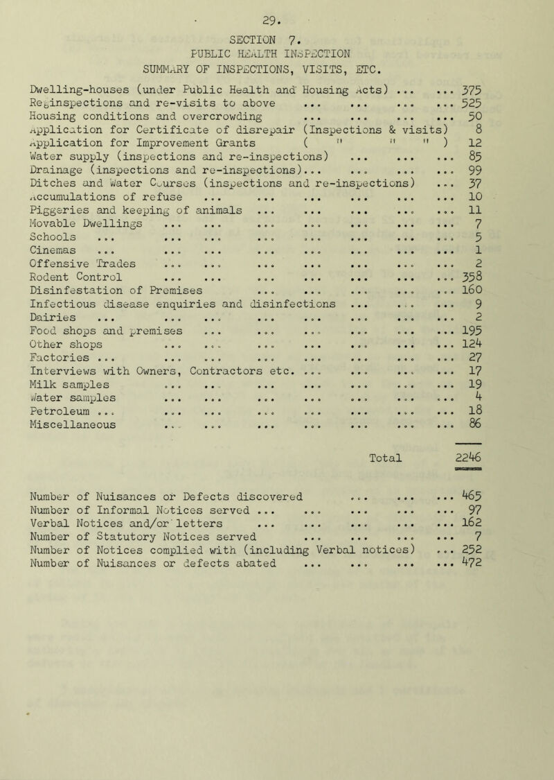 SECTION 7. PUBLIC HEALTH INSPECTION SUMMARY OF INSPECTIONS, VISITS, ETC. Dwelling-houses (under Public Health and' Housing Acts) ... Reginspections and re-visits to above ... ... ... Housing conditions and overcrowding ... ... ... Application for Certificate of disrepair (Inspections & visits) application for Improvement Grants (  M  ) Water supply (inspections and re-inspections) Drainage (inspections and re-inspections)... Ditches and Water Courses (inspections and re-inspections) .-iccumulations of refuse Piggeries and keeping of animals Movable Dwellings Schools Cinemas Offensive Trades Rodent Control Disinfestation of Premises Infectious disease enquiries and disinfections Dairies ... ... Food shops and premises Other shops Factories ... ... Interviews with Owners, Milk samples ■Water samples Petroleum ... ... Miscellaneous Contractors etc. 375 525 50 8 12 85 99 37 10 n 7 5 1 2 358 160 9 2 195 124 27 17 19 4 18 86 Total 2246 Number of Nuisances or Defects discovered ... ... Number of Informal Notices served ... ... ... ... Verbal Notices and/or' letters ... ... ... ... Number of Statutory Notices served ... ... ... Number of Notices complied with (including Verbal notices) Number of Nuisances or defects abated ... ... ... 465 97 162 7 252 472
