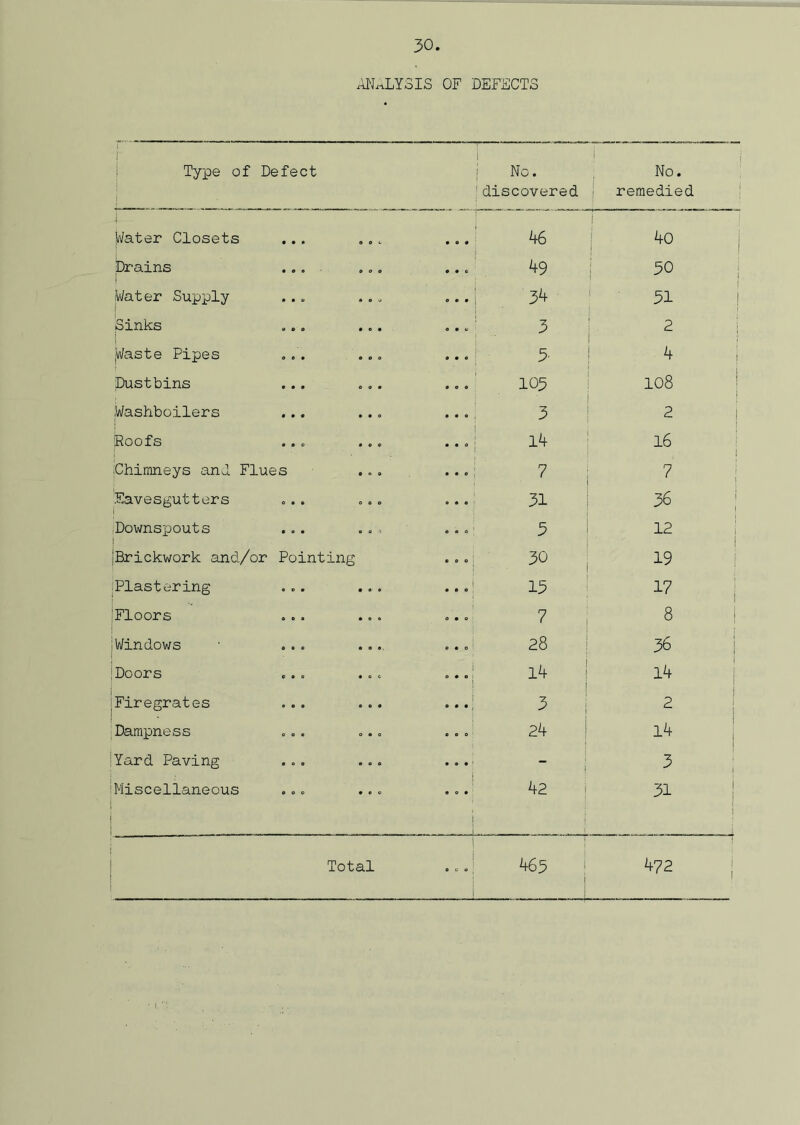 ANALYSIS OF DEFECTS I ; Type of Defect ; i No. discovered ! No. j remedied ■| jWater Closets • • • o o c 0 O 0 46 i 40 i Drains ... 49 50 ; Water Supply • • . * » * 34 31 Sinks 1 o o © 0 © • ... 3 2 Waste Pipes O 0 • O O 0 •.. 3- 4 1 ;Dustbins 0 0 0 O O 0 • O 0 105 oo o 1—1 Washboilers 0 0 0 0 0 0 .. . 3 2 Roofs 0 0 0 0 0 0 14 16 ; ■Chimneys and Flues ... 7 7 i 'Eaves gutters i O 0 0 0 0 o •.. 31 36 Downspouts 0 o 0 O O > ... 3 12 1 Brickwork and/or Pointing • • »j 30 19 Plastering 0 0 0 0 0 0 tf t 15 * ; Floors 0 O 0 0 0 0 • • •; 7 8 ! Windows 0 0 O 0 0 0 . . o ! 28 36 Doors ... . c c } 0 • • 1 14 1 14 Firegrates « o 0 o o 0 i 3 ! 2 Dampness 0 0© o O 0 24 14 j Yard Paving 0 o o o o o 0 O 0 - 3 Miscellaneous 0 O 0 0 0 o i J 42 31 Total 1 . 1 465 472