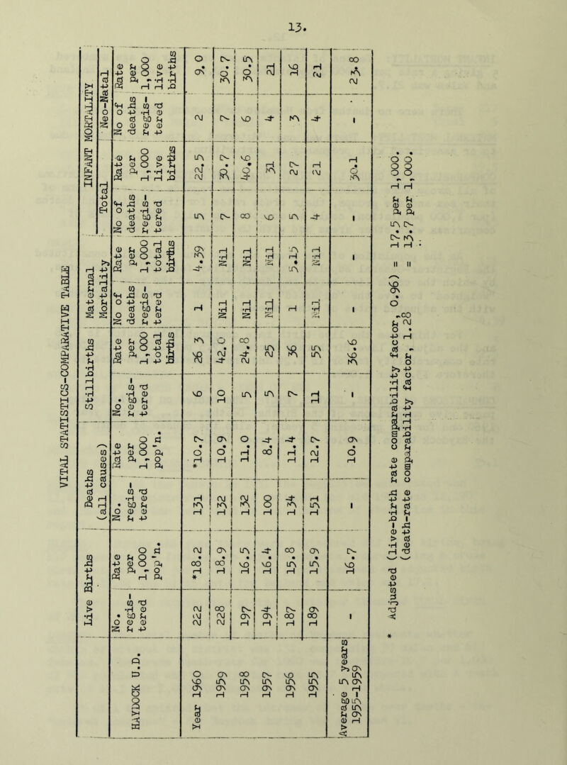 VITAL STATISTICS-COMPARATIVE TaBLE CQ IA CM ! ft M ■ft ft CQ 1 ft CO ft j 1 | j NO r* - r 9s (M M d Cu 1 ft ft Eh P 1... .... O H CQ >5 erf ft - o -a • ft ft # Z*' • •H s erf CO 1 ft ft Eh P j O H CO rH 1 rH CQ ft •H •rl CD NO O A A IA H 1 -p • b0 Eh rH H C.Q o CD CD ft Eh P O' Erf A- ON o -3 -ft IA A rN CD Eh O - • ^ • • • « • CO P CD O ft o o rH OO H CM O CD erf ft - O 1—1 i—1 rH rH rH rH a co 3 erf o ft H ft * I rVH -p 1 — erf co ft ft CD rH •H CD rH | CM O -3 rH M i—1 • bO Eh A IA O A A | erf o CD 0) rH ] rH rH rH j H 1 rH ft Eh P . O Erf CM ON A -ft OO A A- eg CD Eh O - • • • • • • • ft P CD O ft oo | OO NO NO A A NO ft erf ft - O H rH ] rH rH rH rH rH 41 CQ CD ft rH ft * 1 ... .4 1 1 CO ft r j i > •H CD OO IA ft- IA A •H • bO Eh e\J CM A A OO OO i ft o CD CD CM | CM rH H ■ rH rH ft Eh P 1 i ... j • CQ s Q CD • >5 A ft o ON OO A- NO A A ft NO A A A A A A A ON ON A A A A rH O s rH u rH 1—1 rH rH rH • CD 1 bO A erf A < 3 CD Eh A CD iH ft > ft o o O Q O O ** ** rH rH eh eh a; a> ft ft • • £A a ii ii NO ON • Eh CM o • -P r-I CD -P o •H crf H ft •rl ft >» crf -p •rl •H s ft _ cc$ O Eh 3 CD ft ft <D -P -P Eh crf •H Eh ft | I ft CD -P > crf •rl CD H Tl CD -P w d •o ■d