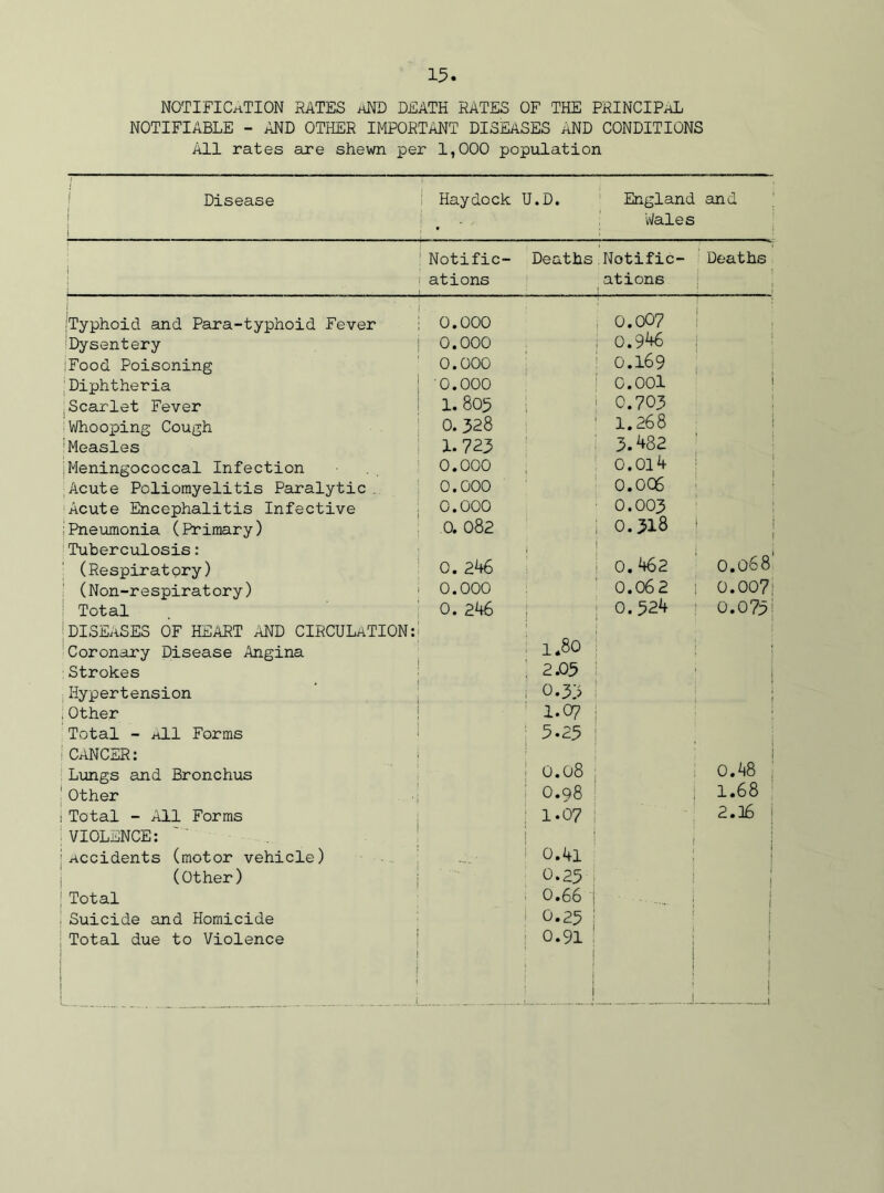 NOTIFICATION HATES aND DEATH RATES OF THE PRINCIPAL NOTIFIABLE - AND OTHER IMPORTANT DISEASES AND CONDITIONS All rates are shewn per 1,000 population Disease 1 i Haydock U • D. England Wales and Notific- Deaths Notific- Deaths i j .. ... ations ations ! ! i ^Typhoid and Para-typhoid Fever 0.000 0.007 i : Dysentery iFood Poisoning Diphtheria Scarlet Fever 0.000 0.000 0.000 1. 805 0.946 0.169 0.001 0.703 1 Whooping Cough 0.328 1.268 'Measles 1.723 3.482 Meningococcal Infection Acute Poliomyelitis Paralytic Acute Encephalitis Infective 0.000 0.000 0.000 0.014 0.006 0.003 jPneumonia (Primary) 0. 082 0.318 Tuberculosis: 1 0.068 (Respiratory) 0. 246 0.462 (Non-respiratory) 0.000 0.062 0.00?! Total DISEASES OF HEART AND CIRCULATION: 0. 246 1*80 0.524 0.075; Coronary Disease Angina j Strokes 2.05 i Hypertension .Other Total - a11 Forms CANCER: Lungs and Bronchus i 1 O.33 I.O7 5.23 0.08 1 0.48 Other O.98 1.68 Total - All Forms 1.07 2.16 VIOLENCE: i : Accidents (motor vehicle) ! 0.4l l 1 1 (Other) 0.25 ■ ! j | Total i 0.66 '! ' ' ' ■ — j 1 Suicide and Homicide i i O.25 I Total due to Violence ! ; 0.91 j j J i 1 i 1 1 i