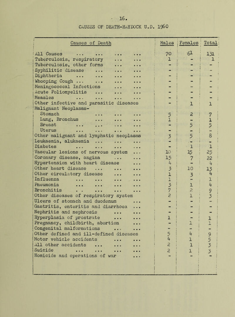 CaUSES OF DEATH-HaYDOCK u.d. i960 i Causes of Death ! Males |Females ' Total j 'All Causes ... ... ... ... | . . • . * ?0 ! el 1 j 131 Tuberculosis, respiratory ... ... 1 ~ j 1 Tuberculosis, other forms ... ... 1 Syphilitic disease ... ... ... - - j |Diphtheria ... ... ... ... > 9 - - |Whooping Cough ... ... ... ... - |Meningococcal Infections ... ... - j Acute Poliomyelitis ... ... ... - |Measles ... ... ... ... - - - (Other infective and parasitic diseases - 1 1 1 Malignant Neoplasms- j Stomach ... ... ... 5 2 7 Lung, Bronchus ... ... ... 1 1 Breast ... ... ... ... - 3 3 Uterus ... ... ... ... M Other malignant and lymphatic neoplasms 3 3 8 Leukaemia, alukaemia ... ... ... i Diabetes ... ... ... ... _ 1 1 Vascular lesions of nervous system 10 15 ; 25 Coronary disease, angina ... ... 13 7 22 Hypertension with heart disease 4 - 4 Other heart disease ... ... ... 3 10 13 Other circulatory disease ... ... 1 3 4 Influenza ... ... ... ... 1 1 Pneumonia ... ... ... ... 3 1 4 Bronchitis . . ... ... ... 7 2 9 Other diseases of respiratory system 2 1 ; 3 Ulcers of stomach and duodenum - Gastritis, enteritis and diarrhoea ... i “ i - “ ! Nephritis and nephrosis ... ... i - Hyperplasia of prostrate ... ... 1 1 - 1 ! Pregnancy, childbirth, abortion ... _ i 1 1 s Congenital malformations ... ... - Other defined and ill-defined diseases 3 i ** 9 1 Motor vehicle accidents ... ... 4 i 1 5 i All other accidents ... ... ... 2 1 1 3 i Suicide ... ... ... ... 2 ; 1 3 Homicide and operations of war ! | j 1 1