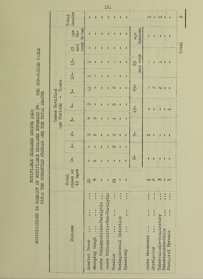 NOTIFIABLE DISEASES DURING 1$60 NOTIFICATIONS IN RESPECT OF NOTIFIABLE DISEASES NUMBERED 5k. THE SUB-JOINED TABLE GIVES THE CORRECTED FIGURES AND THE TOTAL DEATHS rE -P d O) £ ° LA . d H 0 d > to .. h ] 0 A I -P j S H o L CO -H I a; d CO CD CD fcO LA 1—1 -cf- AJ r—I I o -P CO d CD H hO d W! d -P CD O (0 H EH d H O ■ I I I I I I H | * H I ! A) 1 1 S 1 1 1 1 1 1 1 i i : i i i Unknown lil | 1 i 13 1 i j ! u 0) LA O i : 2 1 H 1 1 1 1 CO | | 1 A 1 i $ Al <M 1 1 j j i LA 1 1 1 1 H ! 1—1 1 1 Al I 1 A • I Hi 111 j 1 1 LA 1 1 i 1 1 1 1 1 1 O I t i iii i i 3 +> Al -4- AJ Al H AJ IA I H i . .. . . _ ‘ i • • a o o 0 • • a o 9 . 1 © o • •H « a © a a a a a 0 o • -p a o 0 a a a a • o rH i •H d -p d i 0 • d a a • a a a • a i—1 A © • a • a a • • d 1 © a © • >> a • d d d d j d o o O (A s •H -P 1 1 -p ctf { CD » a CO CO © o • 0 a d to 9 •H •H 9 0 © 0 a •H d d • -p -p 0 A o a a A d CD •H •H d CO ; r{ •H CO rH rH 1—1 c3 <i) -p X ■H A CD 0 •H A o 0 Q SH to >> 1—1 d 1 i JH ! CD d d d o co CO > o o o o g A CD o •H •H o 3 to CO CO A rH rH o 0 d o o 1—I to o o o d d d -P d A A CO o 0 A CD d d d CD •H 0 c0 -P A o CD 0 1 1 1 A, 0 0 1—1 d d 0 •H d d A ! u O -P -P CO •H 0 -P CO 0 0 d 3 O d d d d CO d A, A A 0 j o A o o 0 0 o d d 3 3