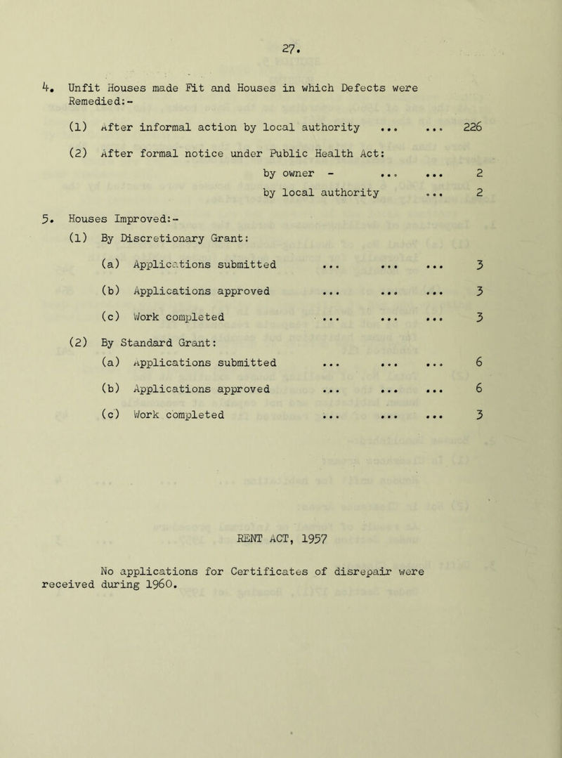Unfit Houses made Fit and Houses in which Defects were Remedied:- (1) after informal action by local authority ... ... 226 (2) After formal notice under Public Health Act: by owner - ... ... 2 by local authority ... 2 5. Houses Improved:- (1) By Discretionary Grant: (a) Applications submitted (b) Applications approved (c) Work completed (2) By Standard Grant: (a) applications submitted (b) Applications approved (c) Work completed 3 3 3 6 6 3 RENT ACT, 1957 No applications for Certificates of disrepair were received during I960.
