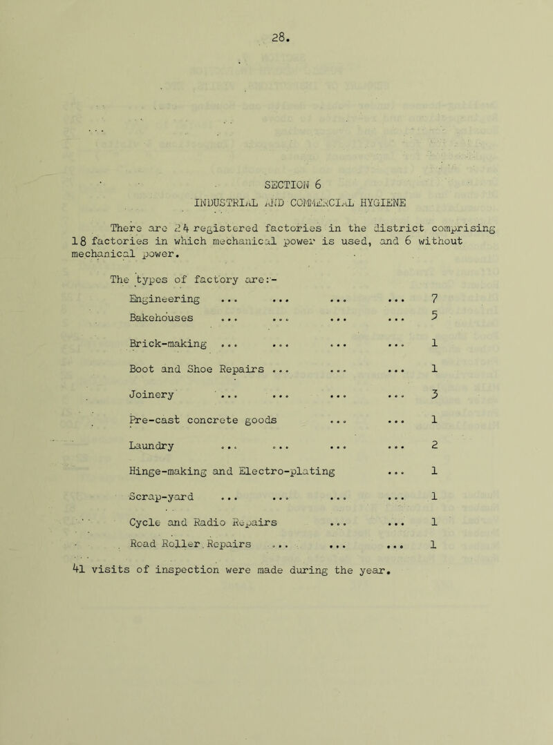 2 8 SECTION 6 INDUSTRIAL aKD COMMERCIAL HYGIENE There arc Reregistered factories in the district comprising 18 factories in which mechanical power is used, and 6 without mechanical power. The types of factory are:- Engineering ... Bakehouses ... 7 5 Brick-making ... ... ... Boot and Shoe Repairs ... ... Joinery ... ... ... Pre-cast concrete goods Laundry ... ... ... Hinge-making and Electro-plating Scrap-yard ... ... ... Cycle and Radio Repairs Road Roller.Repairs ... ... , 4l visits of inspection were made during the year. 1 1 3 1 2 1 1 1 1